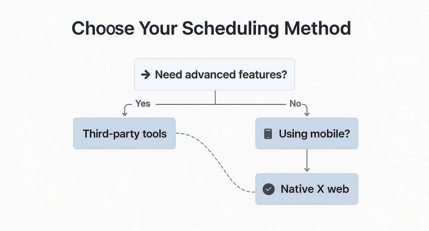 Decision Flowchart for Tweet Scheduling