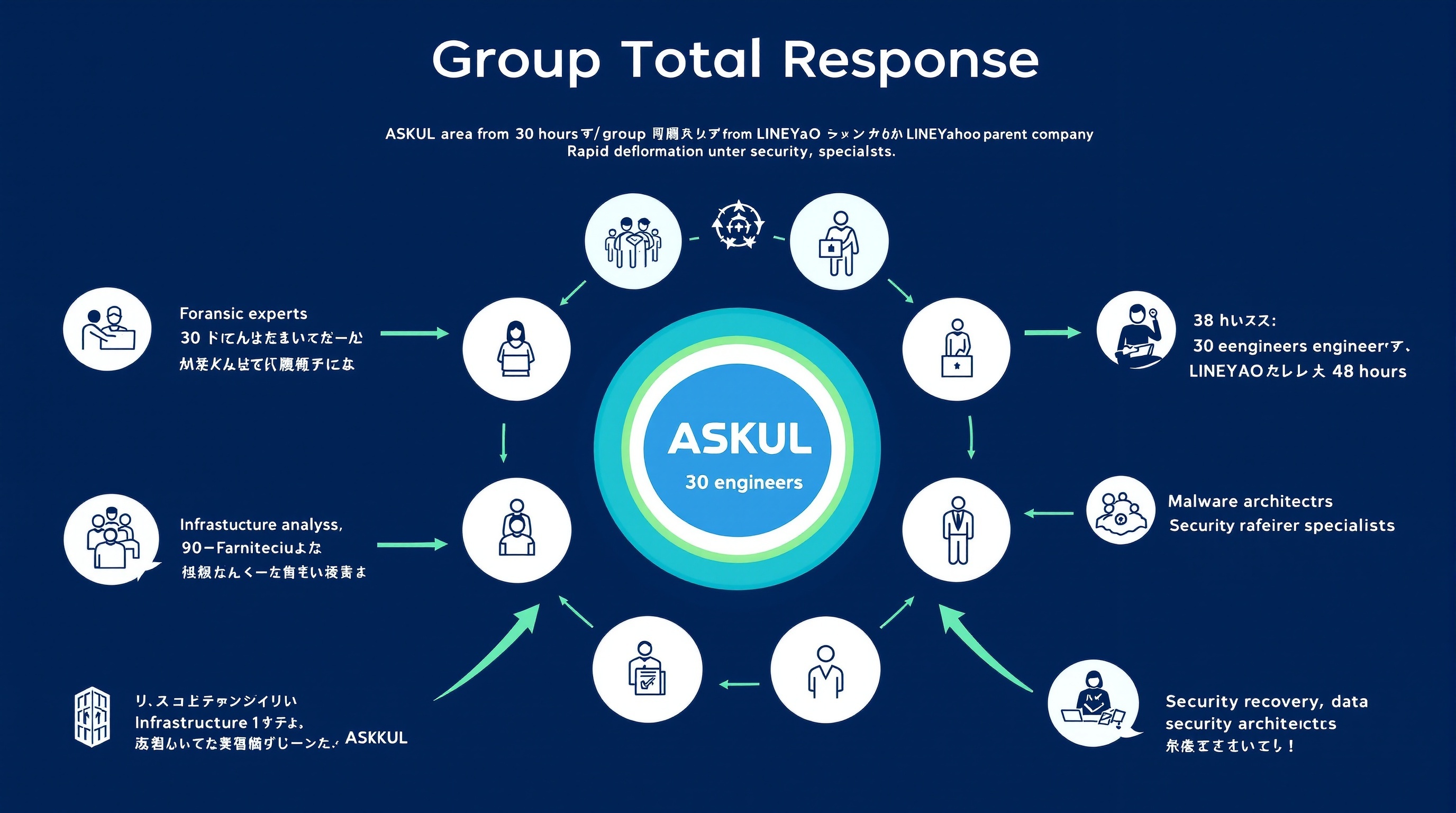 LINEヤフーからアスクルへの30名エンジニア緊急派遣体制