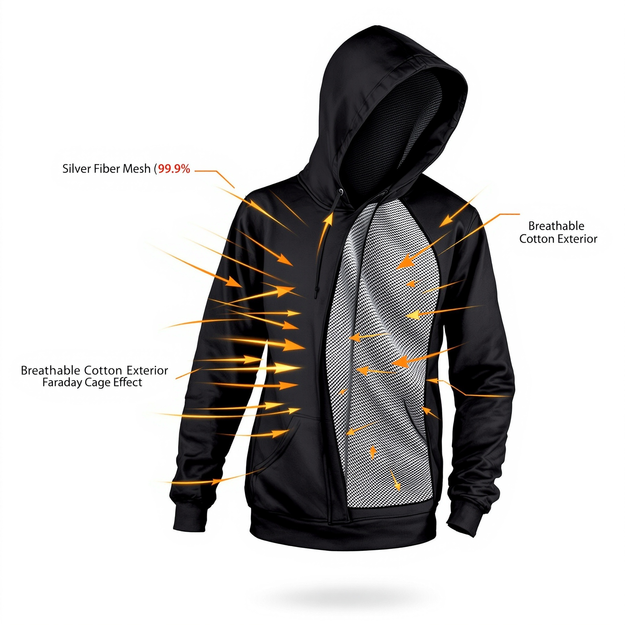 Anti-radiation Hoodie Structure and EMF Blocking Technology