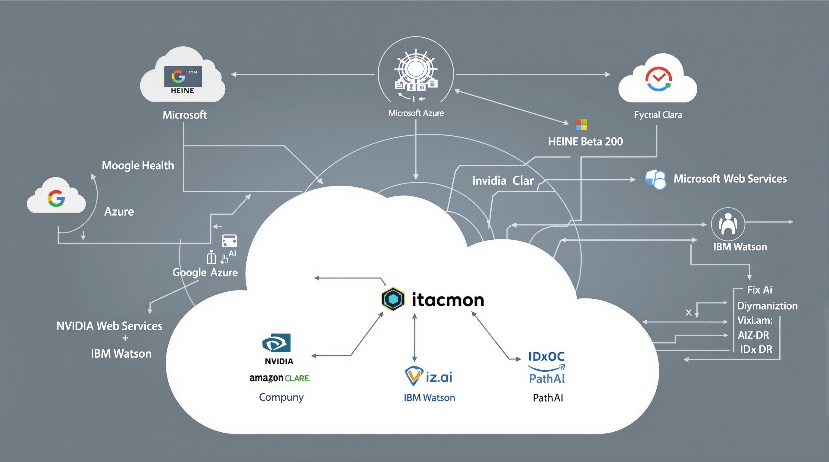 AI Cloud Integration Network