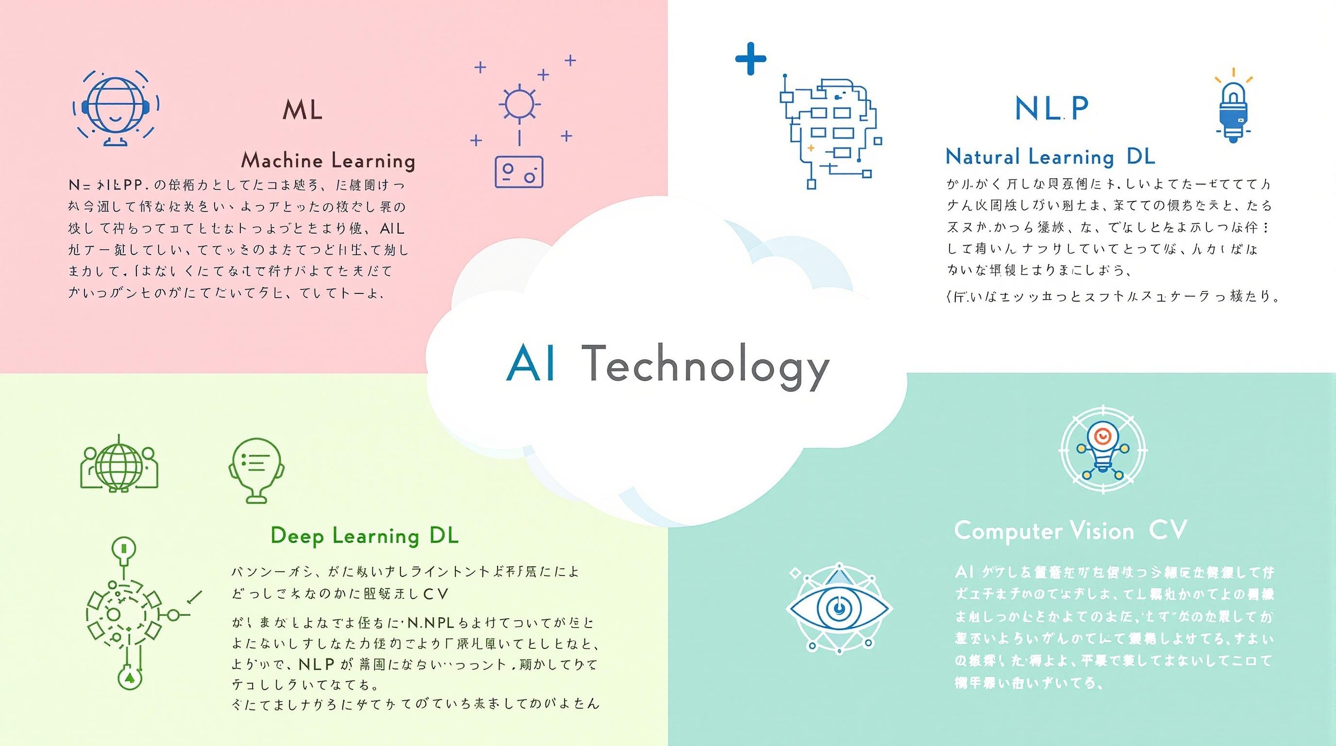 AI技術の分類