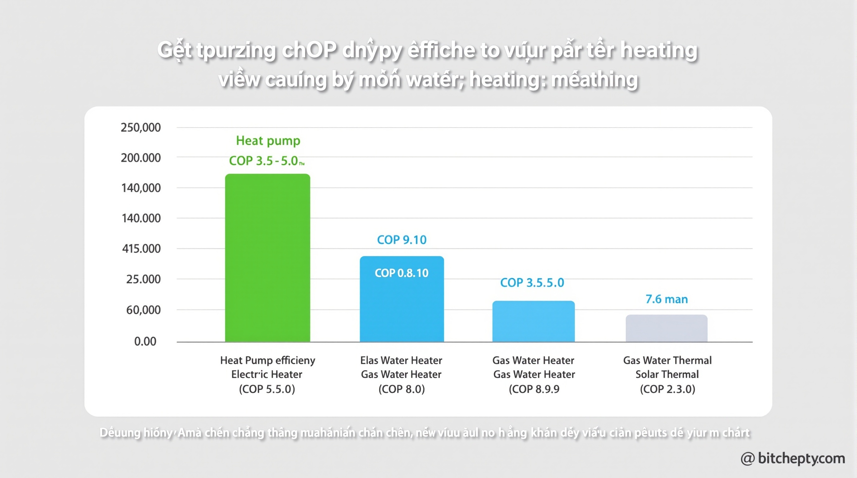 Biểu đồ so sánh hiệu suất năng lượng các phương pháp làm nóng