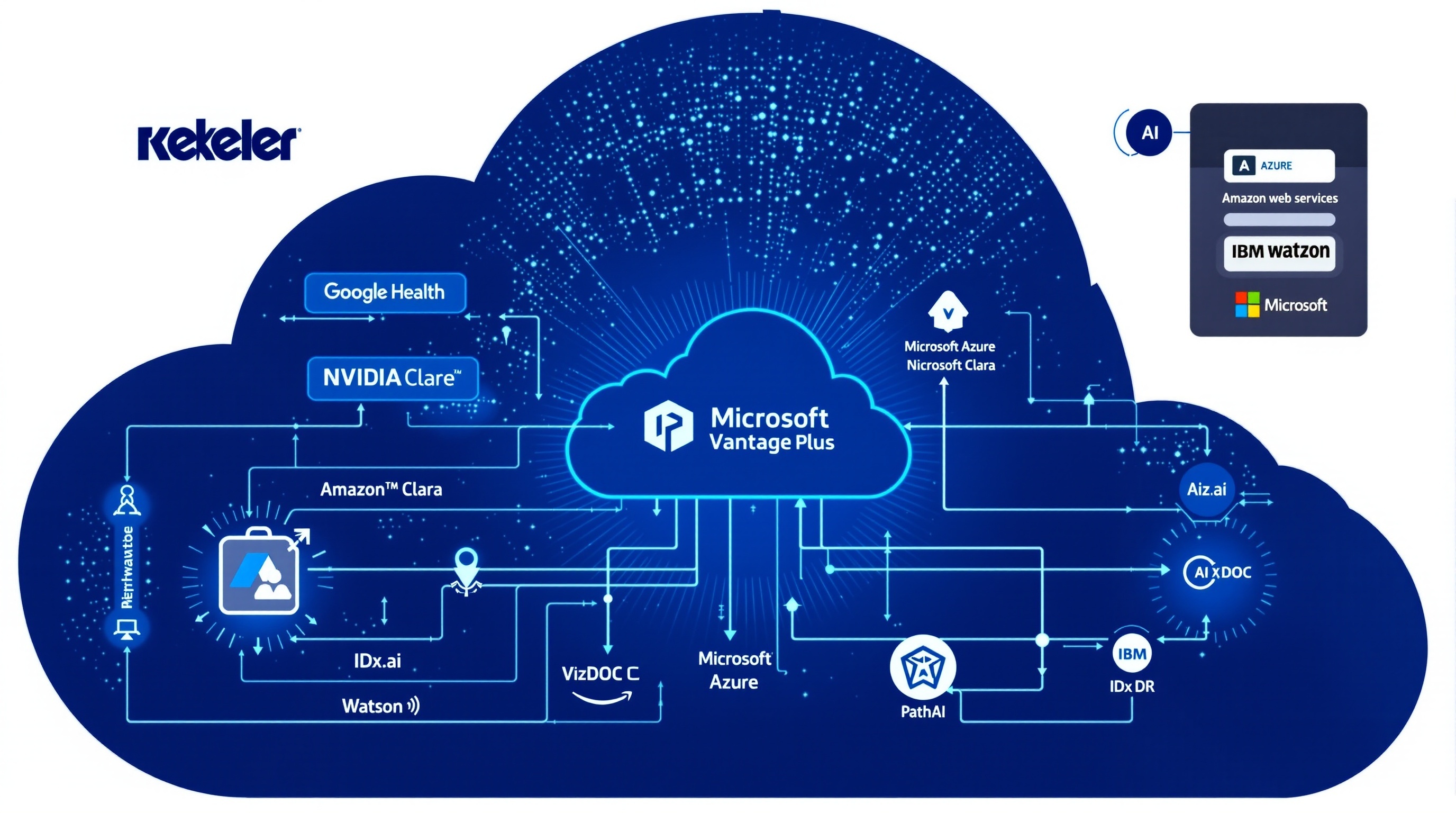 AI Cloud Integration Network