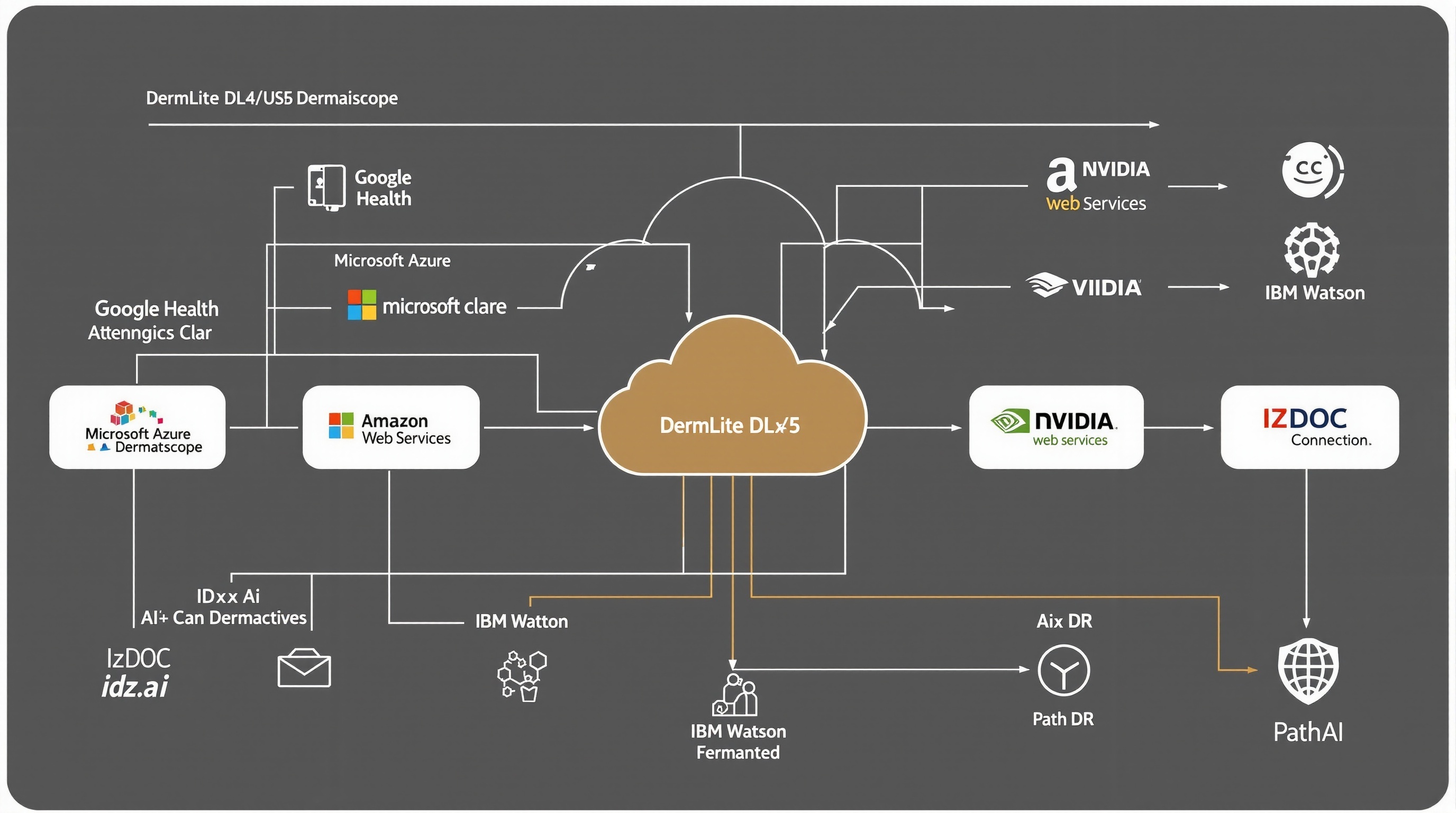 Comprehensive AI Cloud Integration PlatformAI Cloud Integration Network
