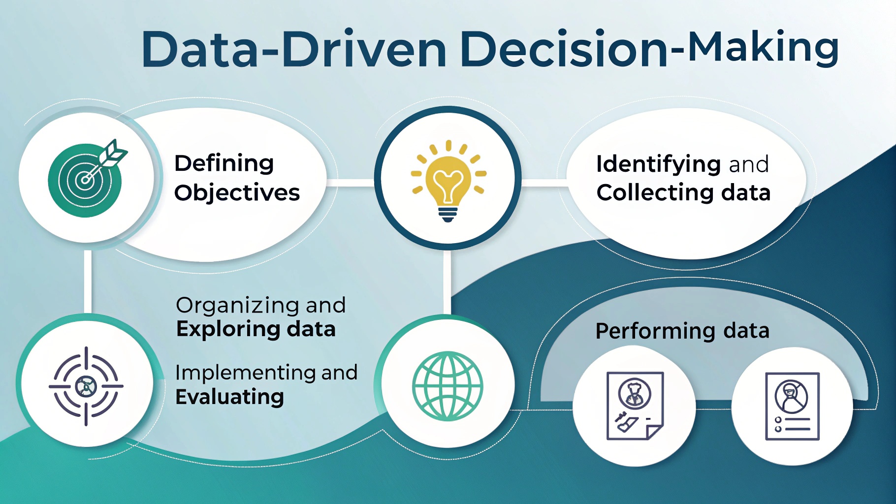 6 Key Steps of Data-Driven Decision-Making infographic without any logo. The infographic features a horizontal series of circular icons and text that outline the steps in the process of data-driven decision-making. The background of the graphic is a gradient of light blue, transitioning darker towards the right. The first icon represents defining objectives with a target and lightbulb. The second icon depicts identifying and collecting data with a hand holding a globe. The third icon symbolizes organizing and exploring data with charts. The fourth icon indicates performing data analysis with data sheets. The fifth icon shows drawing conclusions with a lightbulb. The sixth icon represents implementing and evaluating with a cog and checklist. The icons are connected by a horizontal wavy track to symbolize a continuous process.