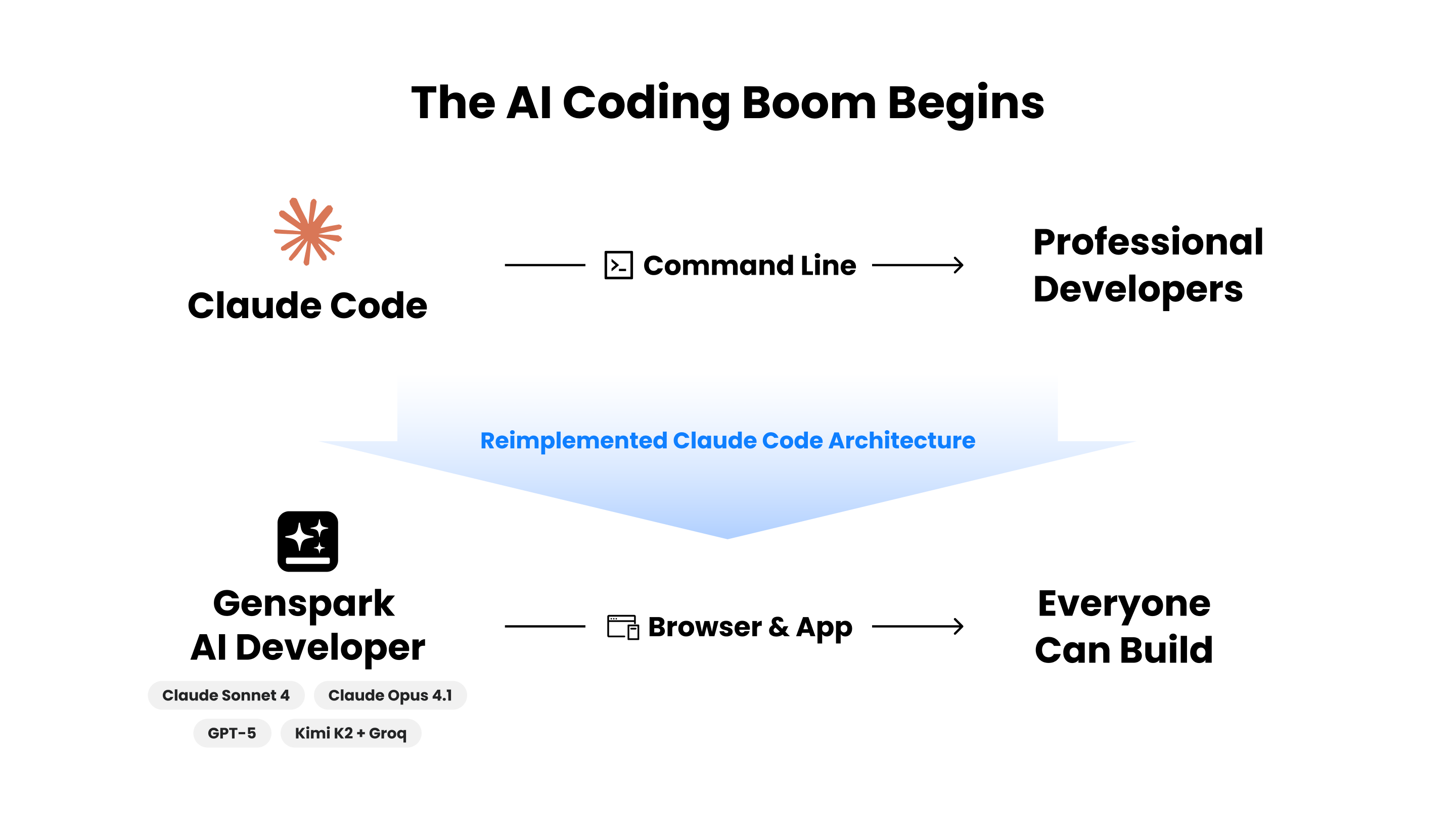 Genspark AI Developer