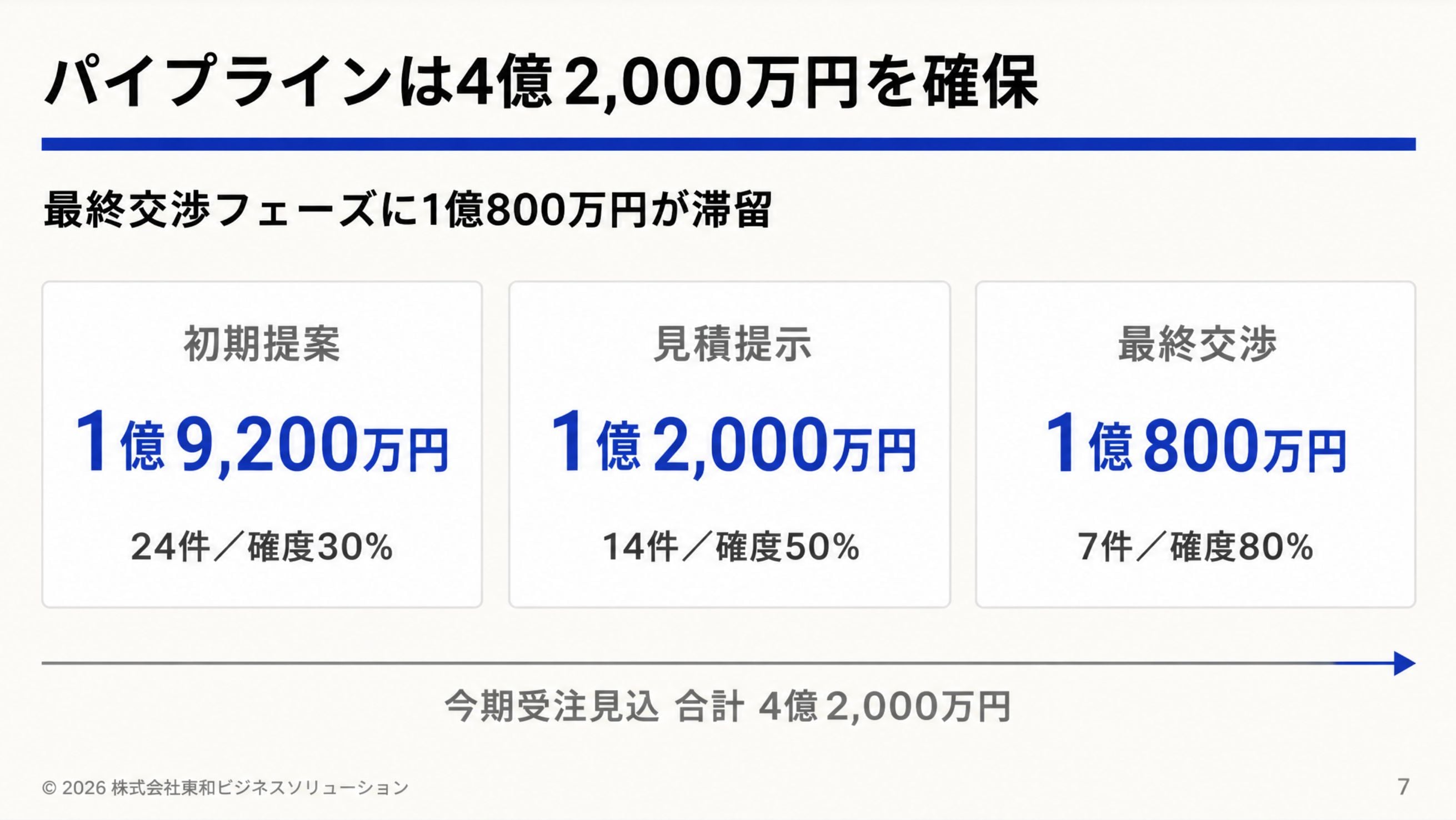 作例1-b。「パイプラインは4億2,000万円を確保」というスライド。初期提案・見積提示・最終交渉の3フェーズをカードで整理している