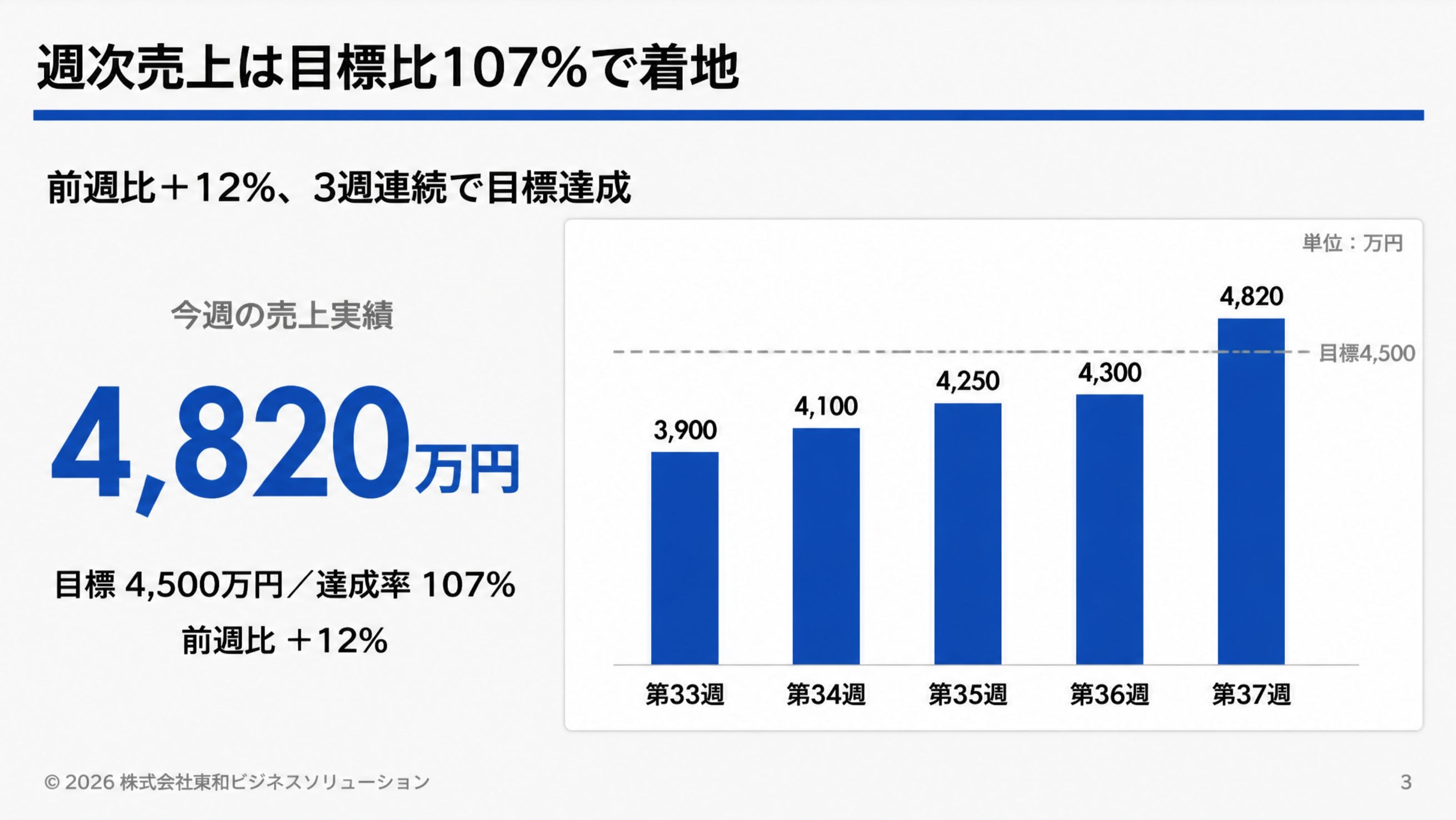 作例1-a。「週次売上は目標比107%で着地」というスライド。達成率の大きな数字と、週ごとの売上推移を示す棒グラフ・目標ラインが並んでいる