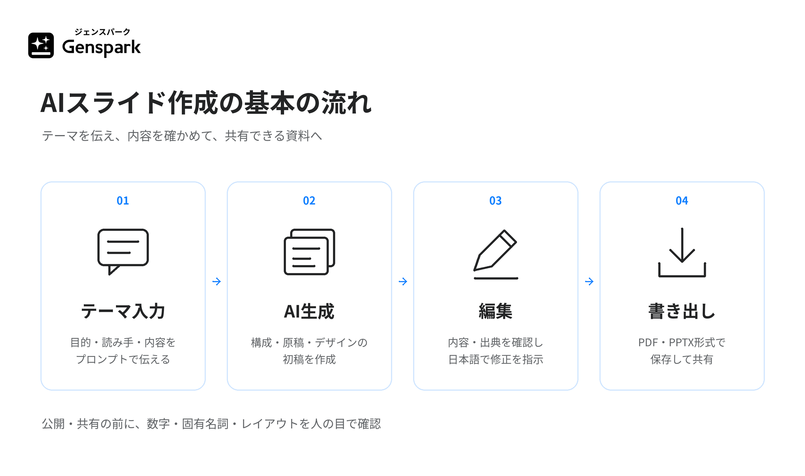 スライド作成の基本の流れ。テーマ入力→AI生成→編集→書き出しの4ステップ