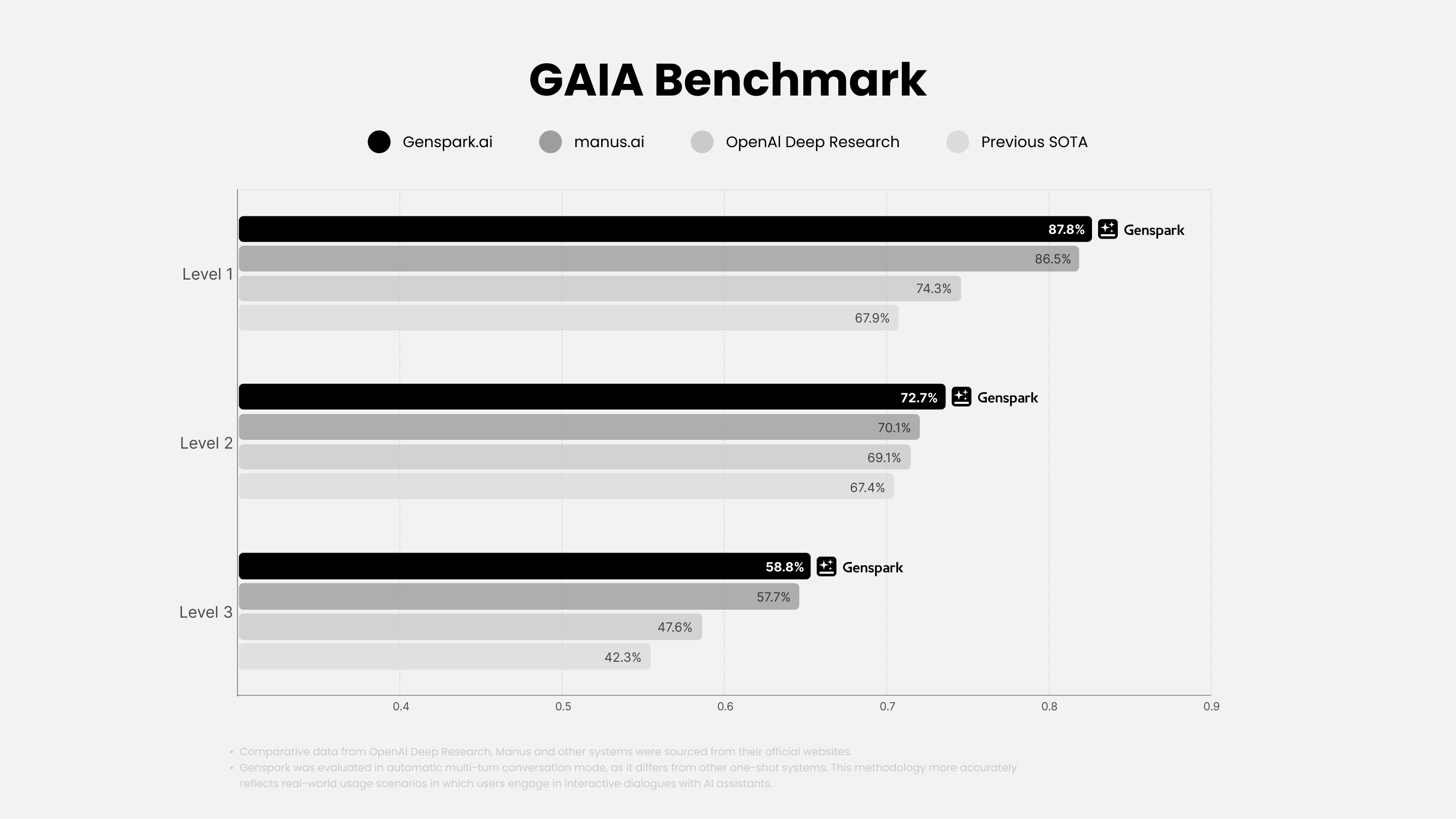 Genspark Super Agent GAIA