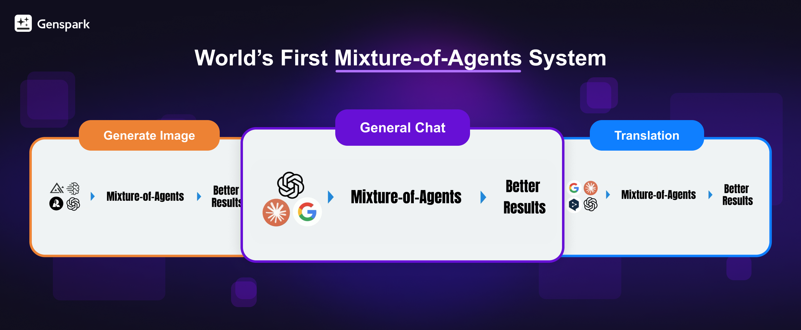 Introducing World''s First Mixture-of-Agents (MoA) System: Revolutionized AI Chat, Images, and Translation Experience