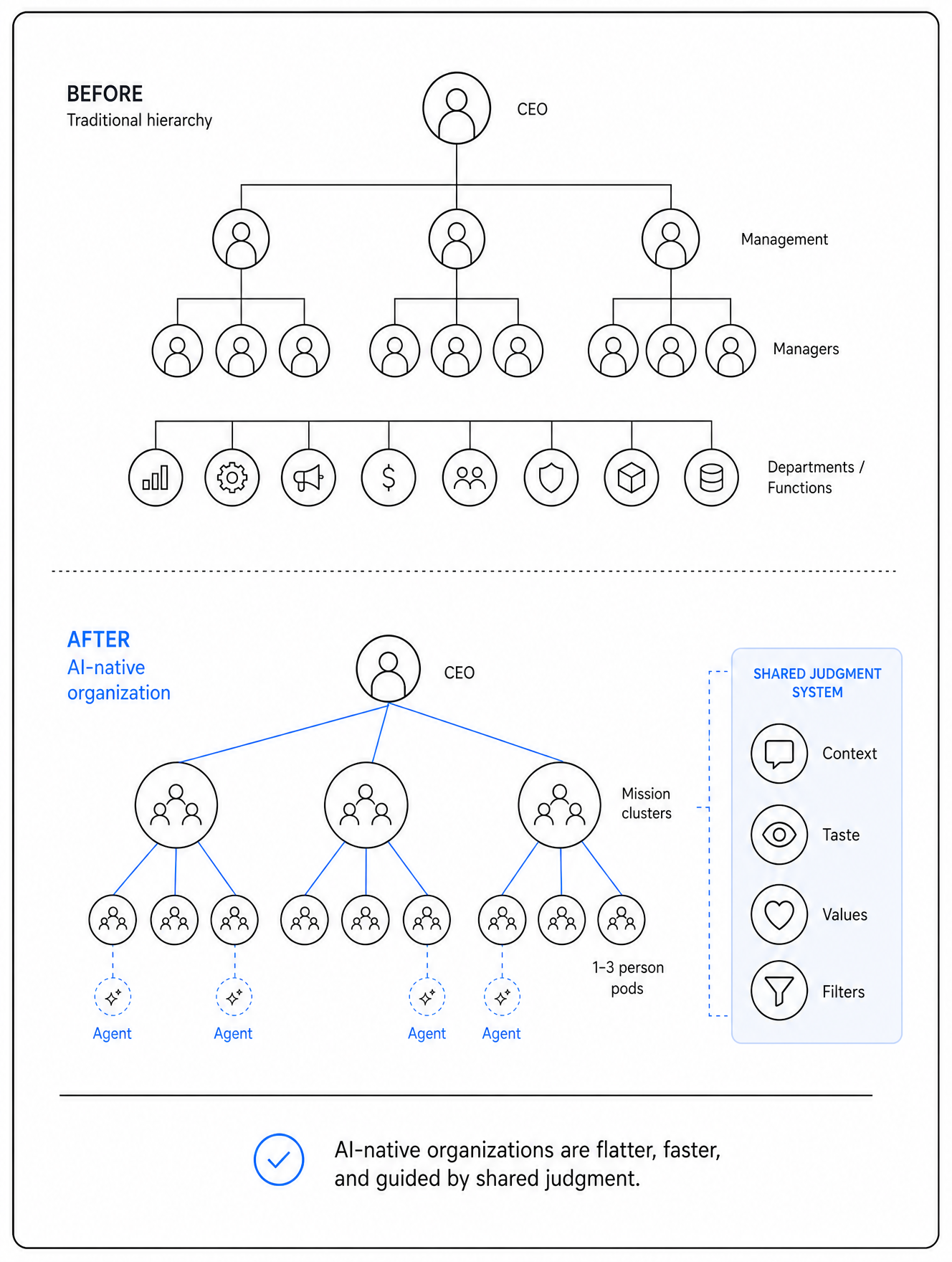 Diagram comparing a traditional hierarchy with an AI-native organization built from mission clusters, small pods, and a shared judgment system