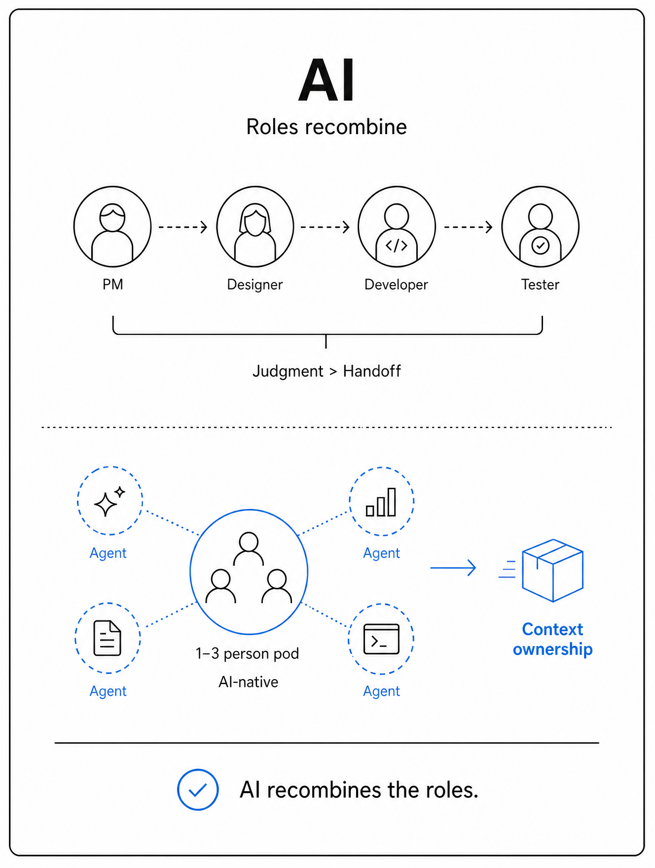 Diagram showing how AI recombines product roles into a small AI-native pod with agents and shared context ownership