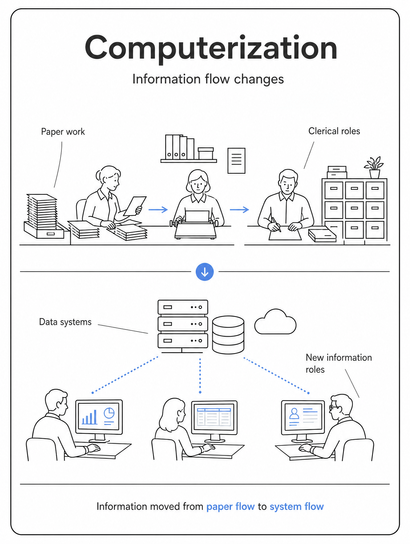 Diagram showing how computerization moved work from paper flow to data systems and created new information roles