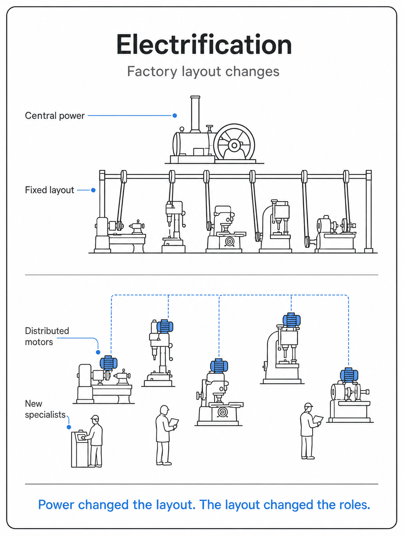 Diagram showing how electrification shifted factories from central steam power to distributed motors and new specialist roles