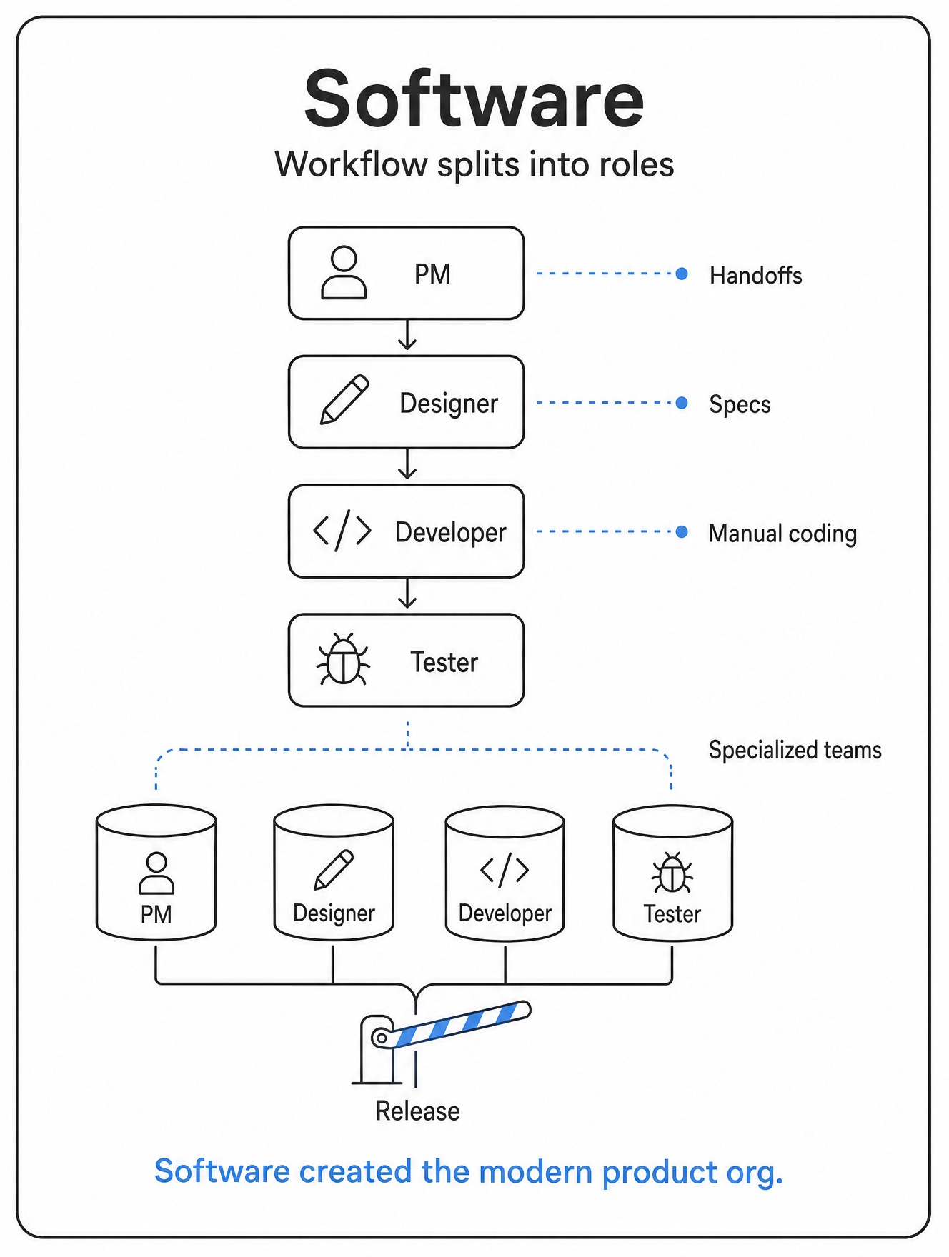 Diagram of the classic PM to Designer to Developer to Tester workflow with handoffs and specialized teams