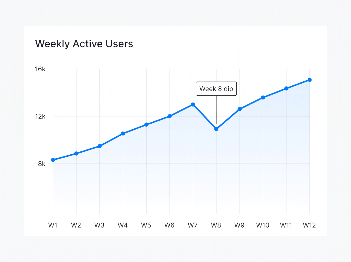 Line graph made with the AI graph generator showing weekly active user growth over twelve weeks