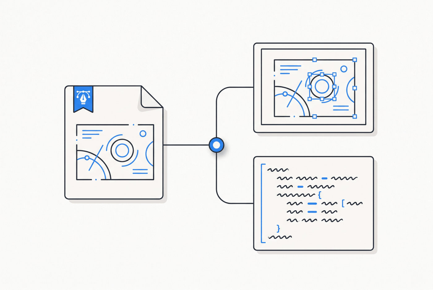 A .fig file card flowing into an editable canvas and a code pane
