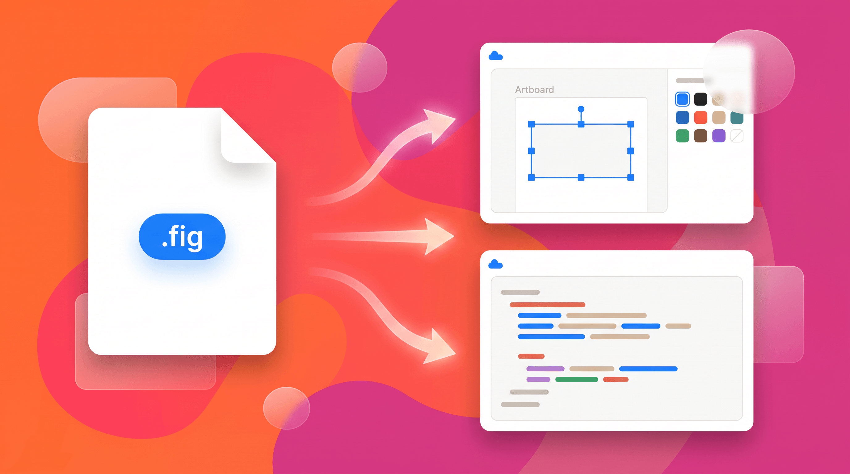 A .fig file card flowing into an editable canvas and a code pane