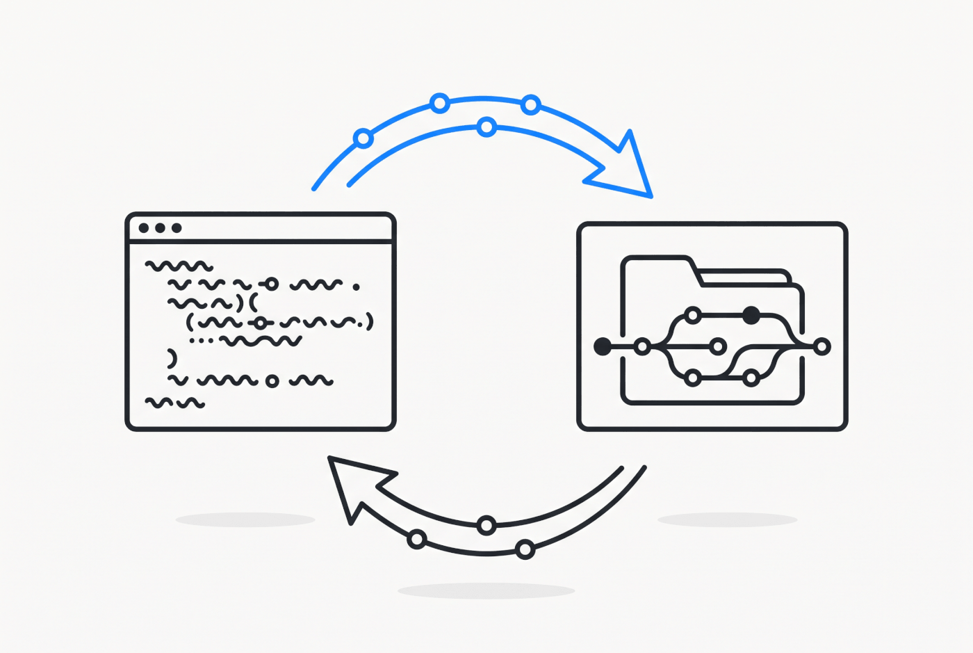 A two-way sync loop between a code editor and a repository with a commit graph