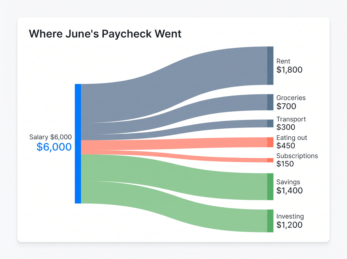 Sankey chart example showing a monthly salary flowing into rent, groceries, savings, and investing