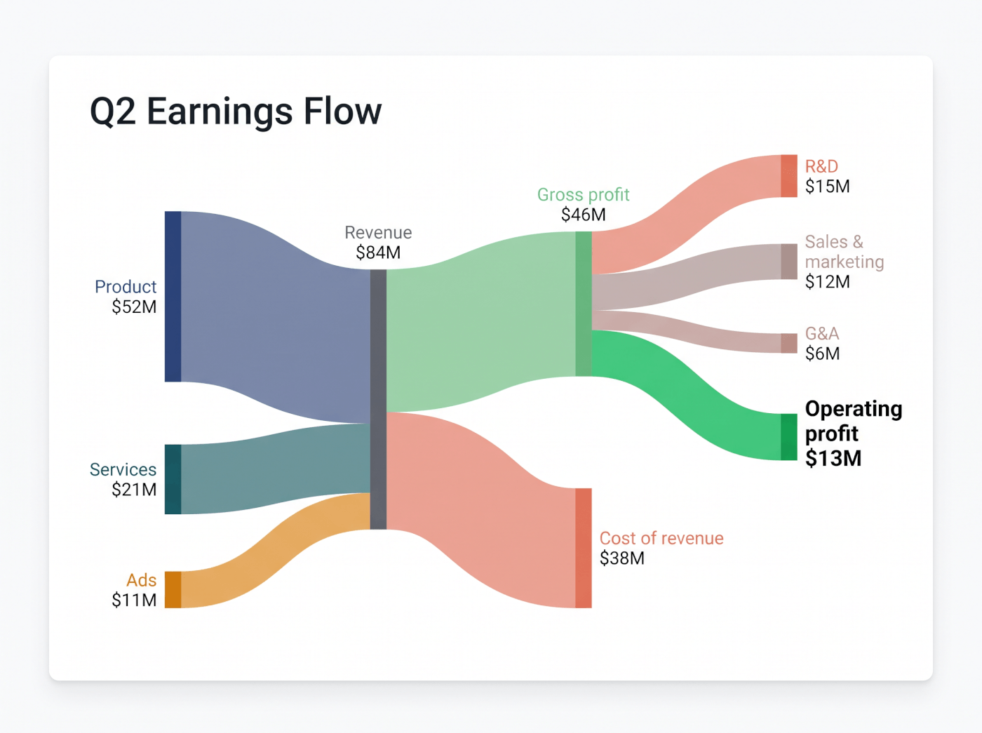 Sankey diagram of a tech company's quarterly earnings made with the sankey diagram generator — revenue flowing into costs, operating expenses, and profit