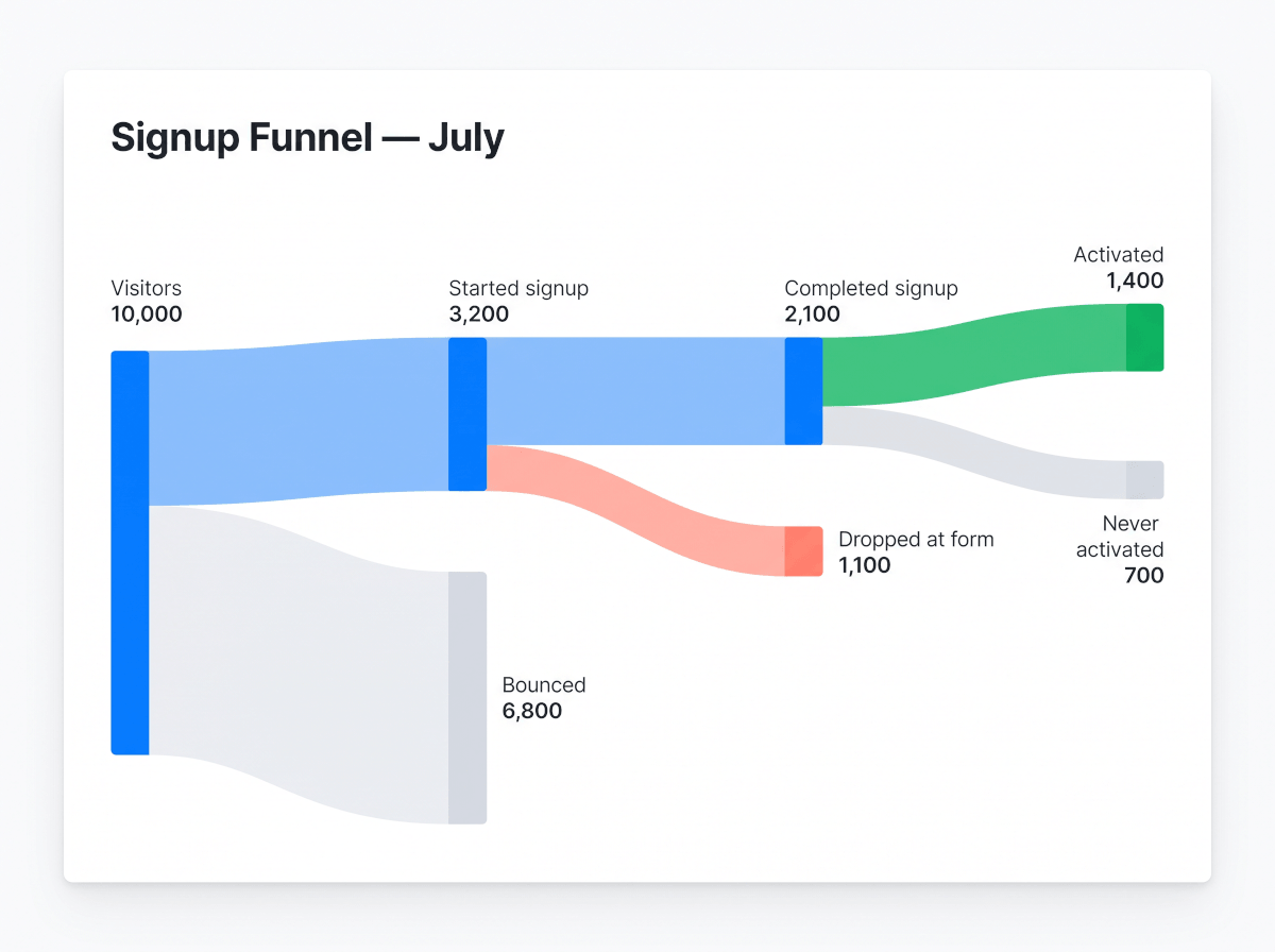 Sankey diagram example of a signup funnel with visitors, drop-offs, and activated users