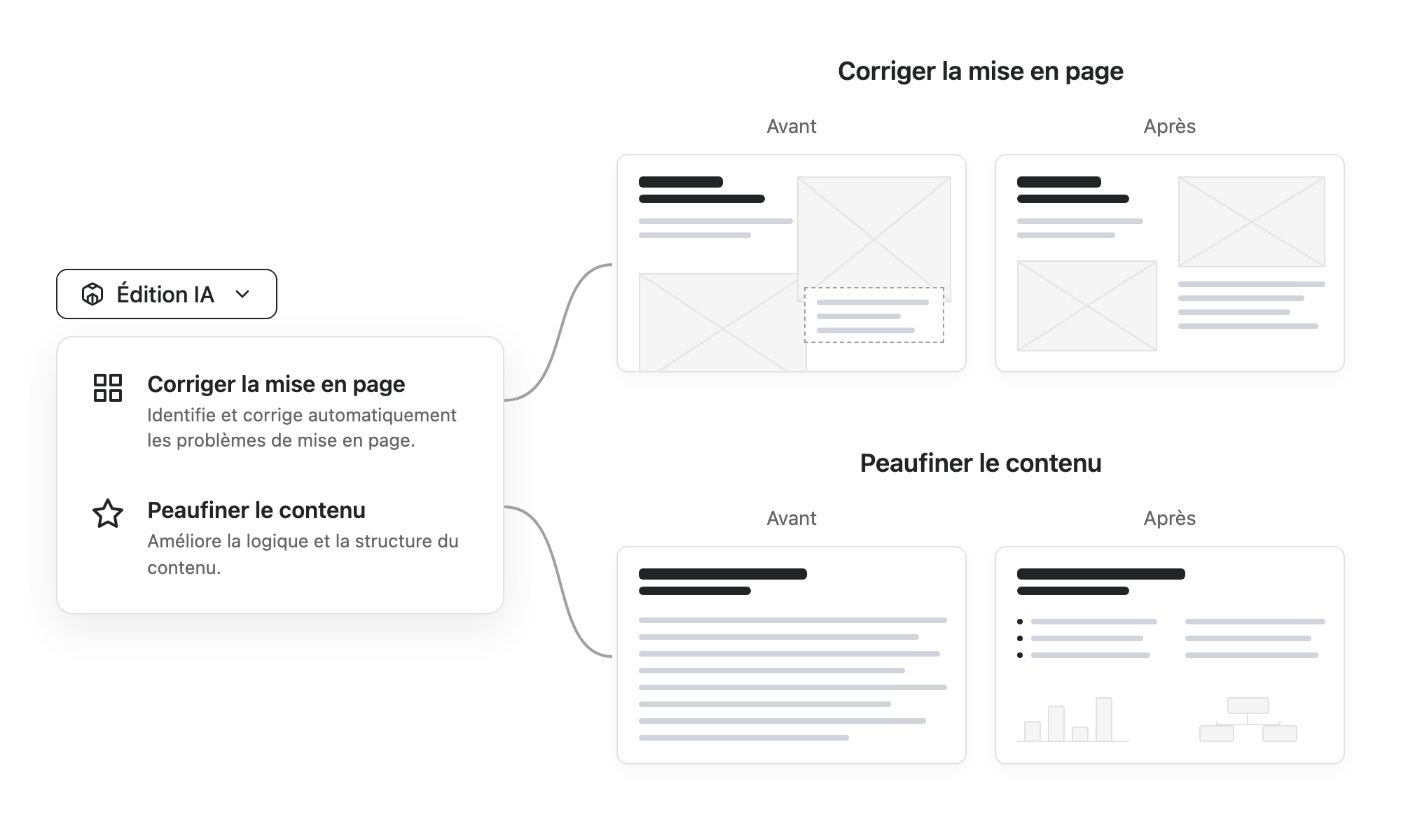 Interface du menu deroulant Edition IA montrant les options Corriger la mise en page et Affiner le Contenu