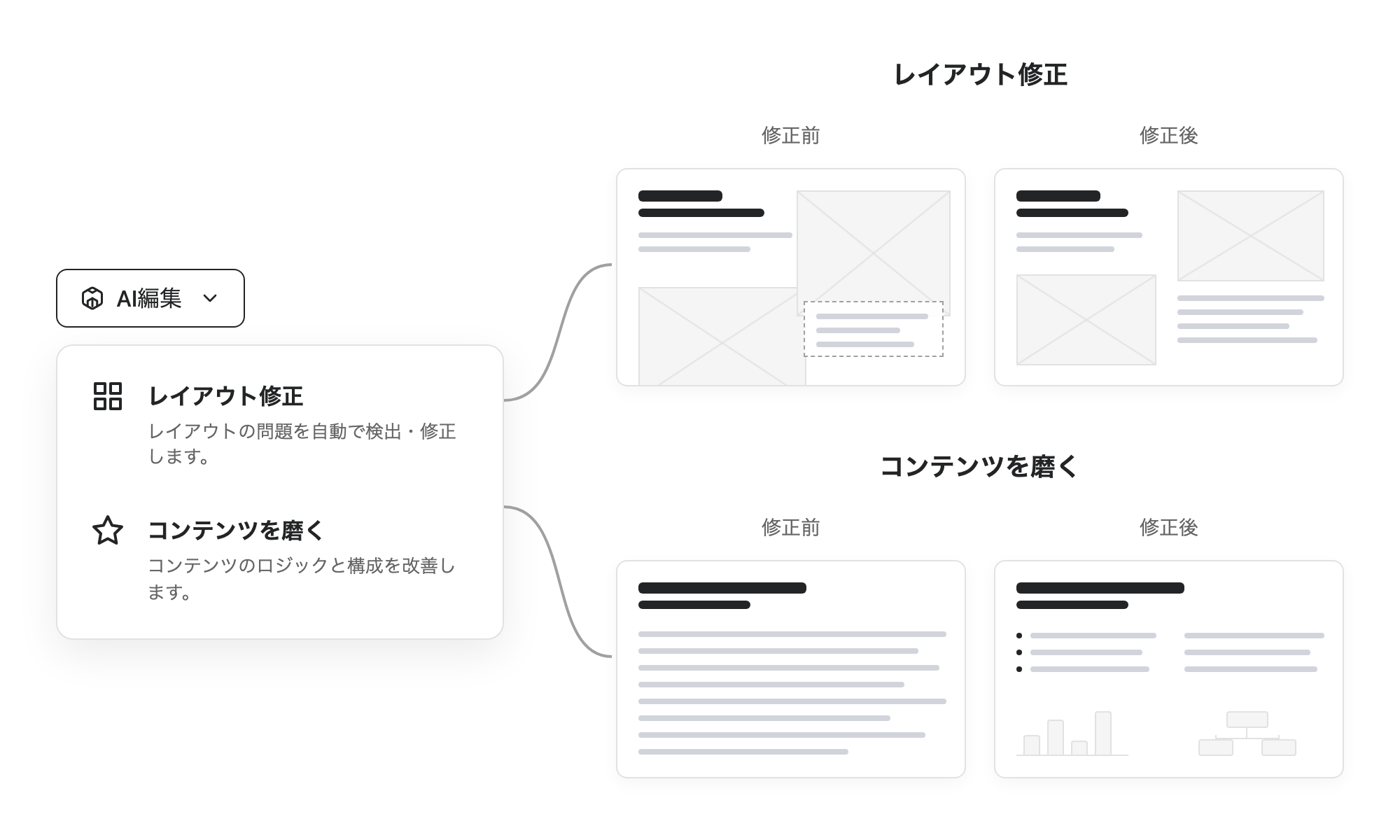 AI編集ドロップダウンメニューのインターフェース（レイアウトを修正とコンテンツを磨くオプションを表示）