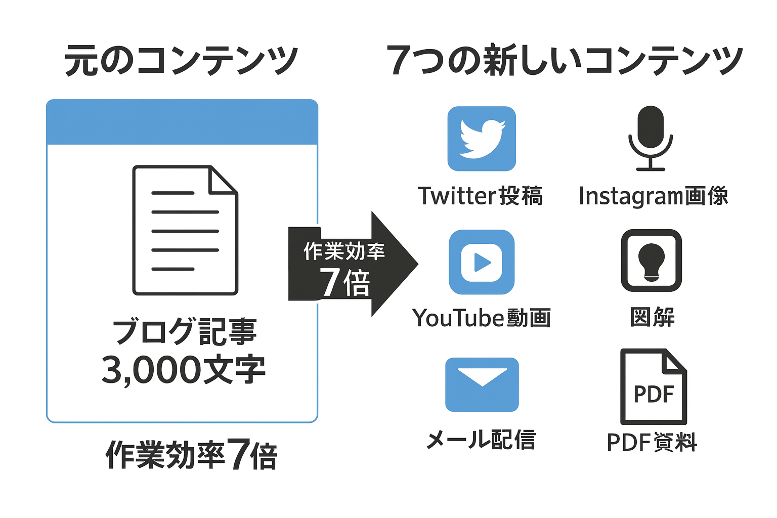 1つのブログ記事から7つのコンテンツへの変換プロセス図