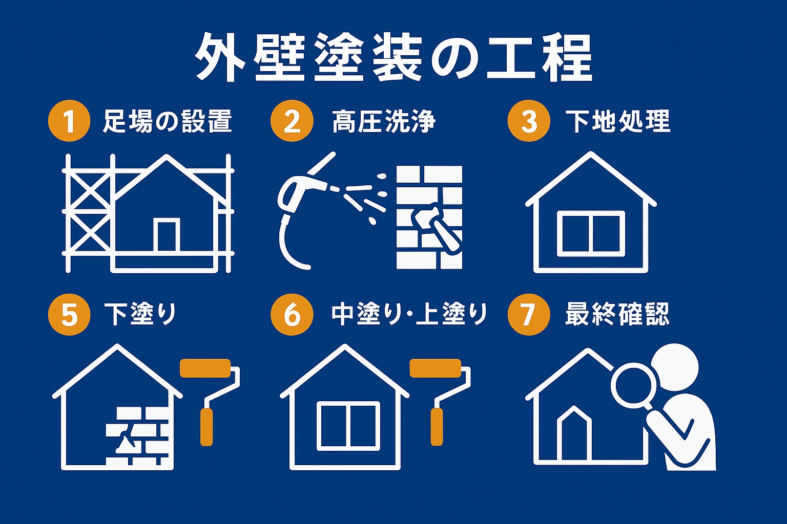 外壁塗装の工程