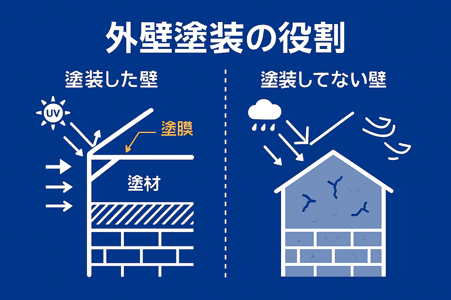 外壁塗装の役割