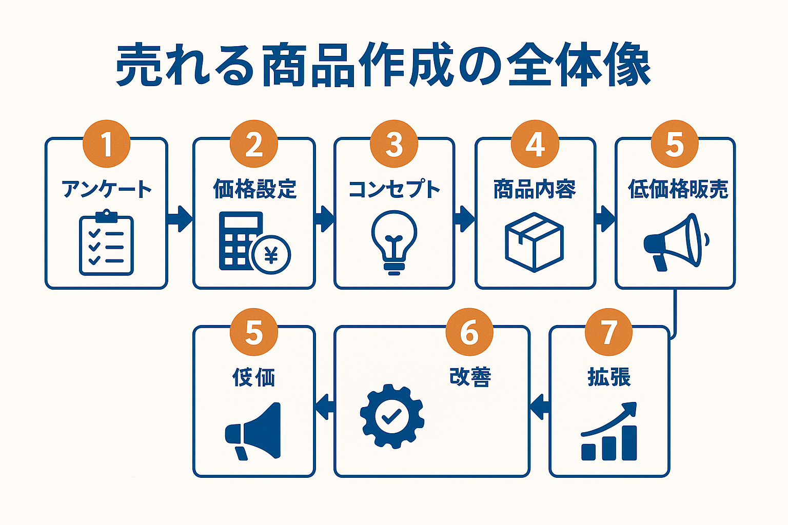 7ステップ全体フロー図