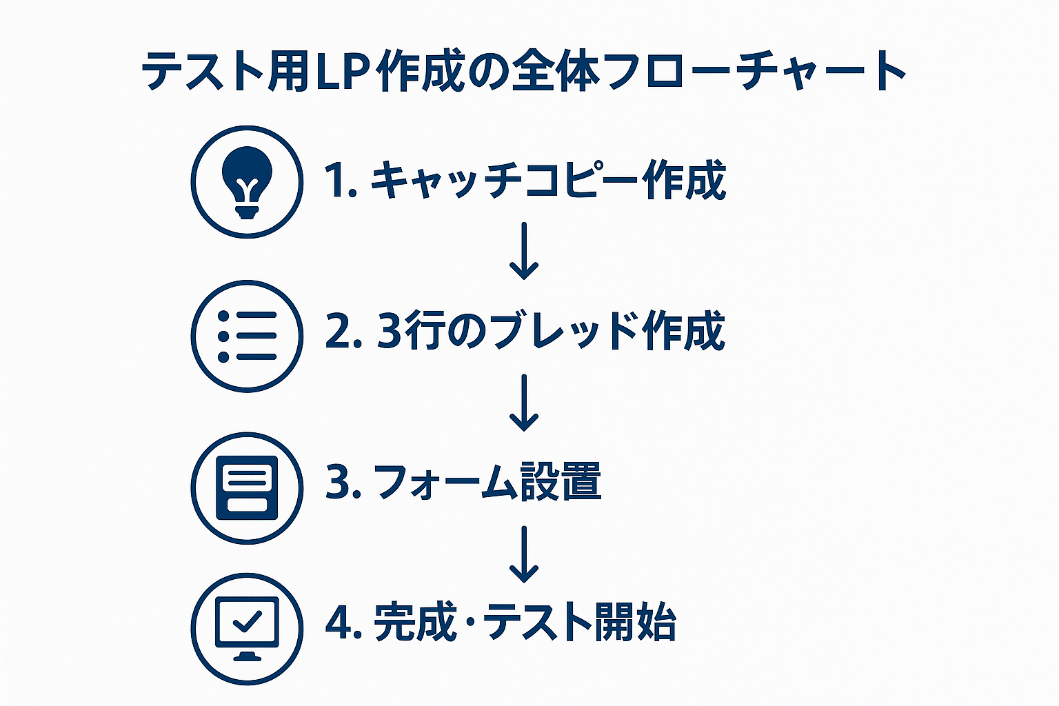 テスト用LP作成の全体フローチャート