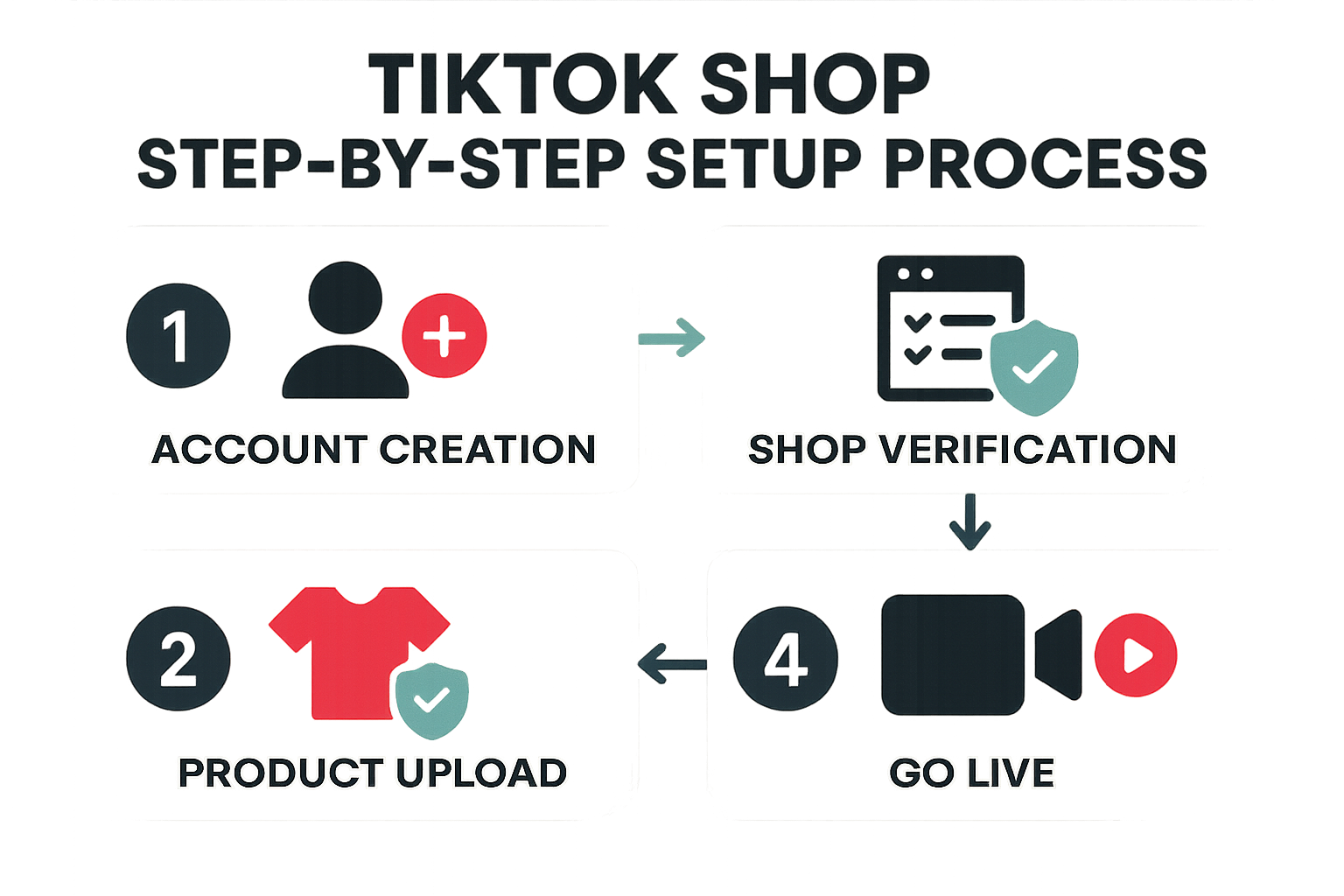 TikTok Shop導入4ステップ