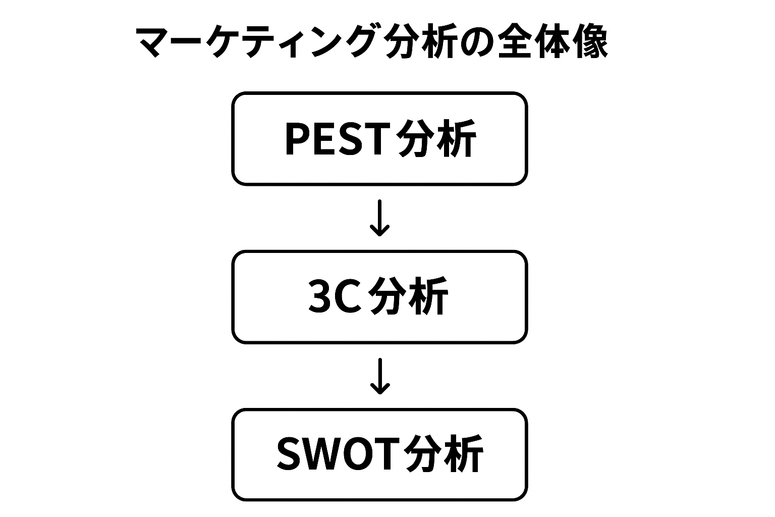 マーケティング分析の全体像