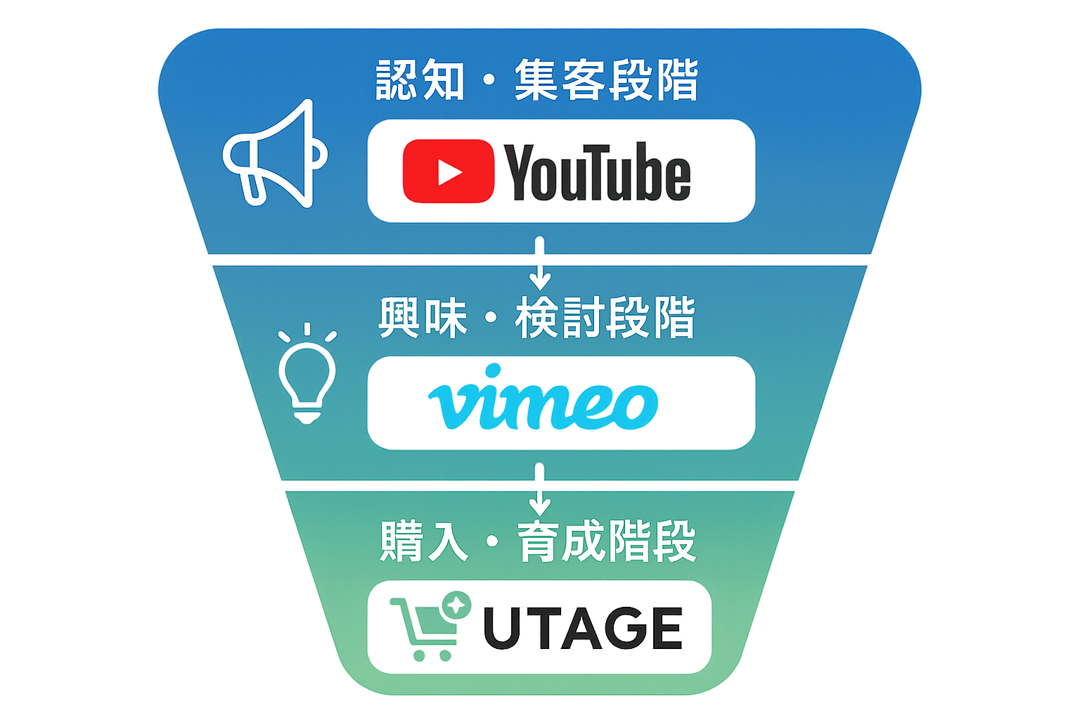 統合活用パターンのフロー図