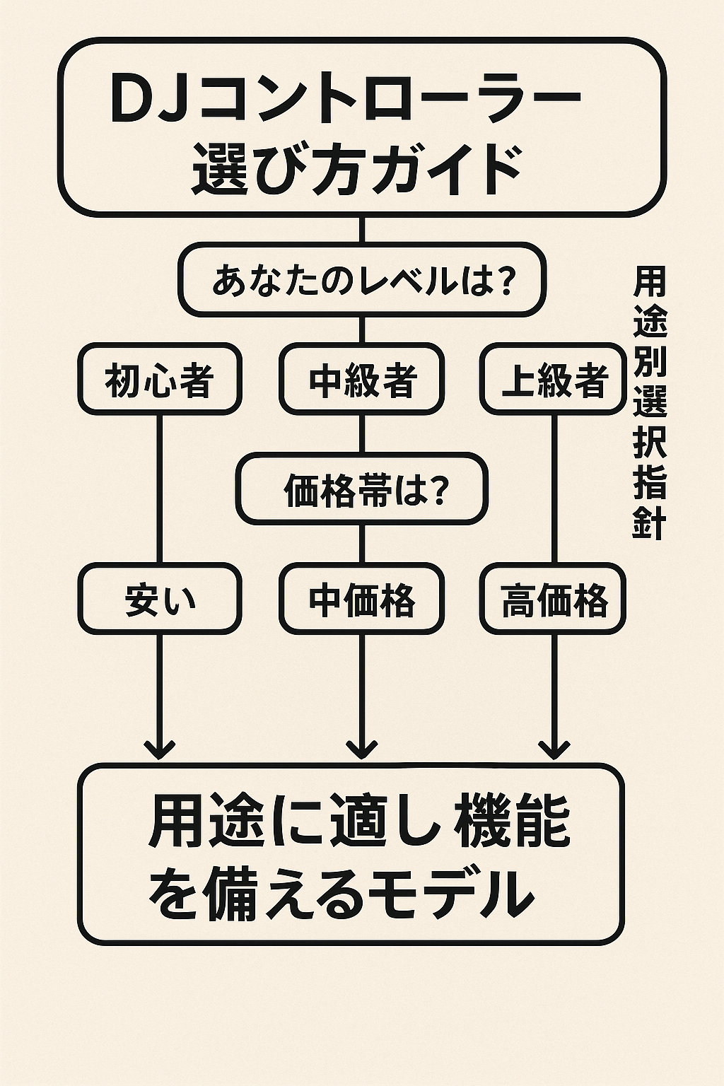 DJコントローラー選び方ガイド