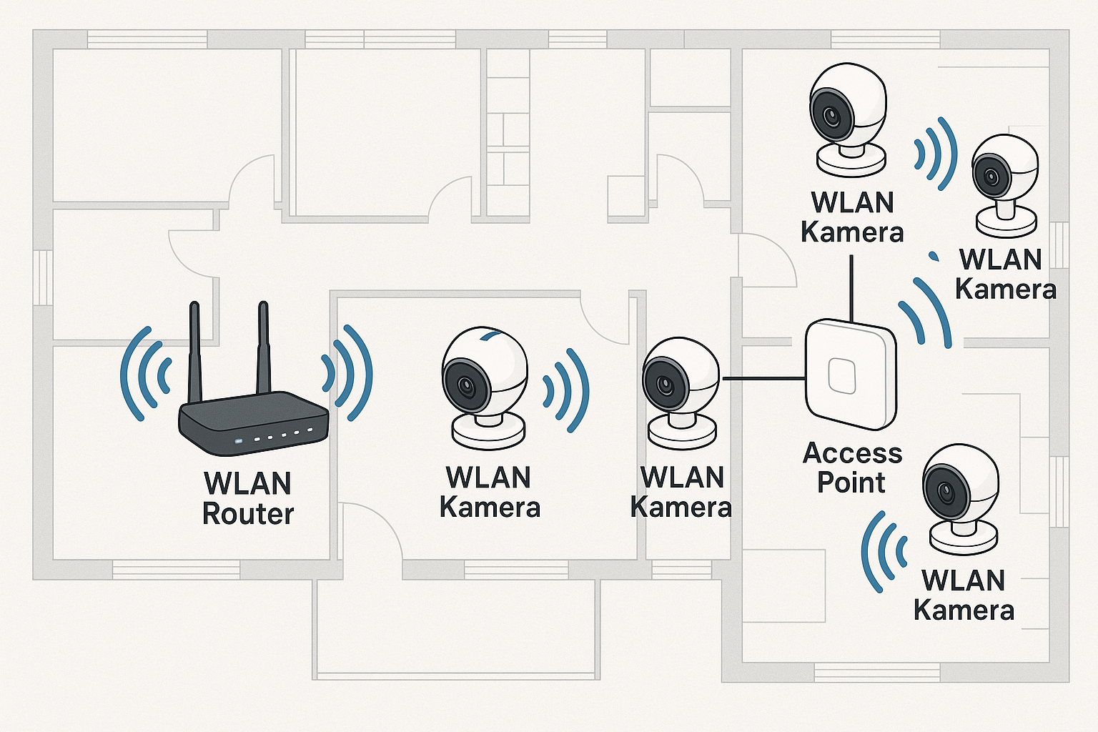 WLAN Netzwerk Setup für Überwachungskameras