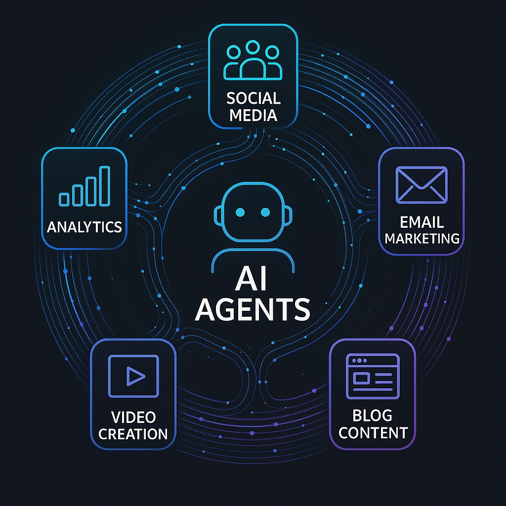 Circular ecosystem diagram showing AI agents connecting social media platforms, email marketing, blog content, video creation, and analytics in seamless workflow