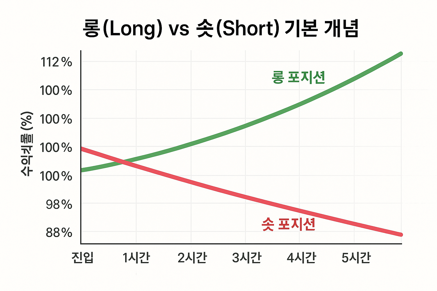 비트코인 선물 롱과 숏, 언제 어떻게 사용해야 할까?