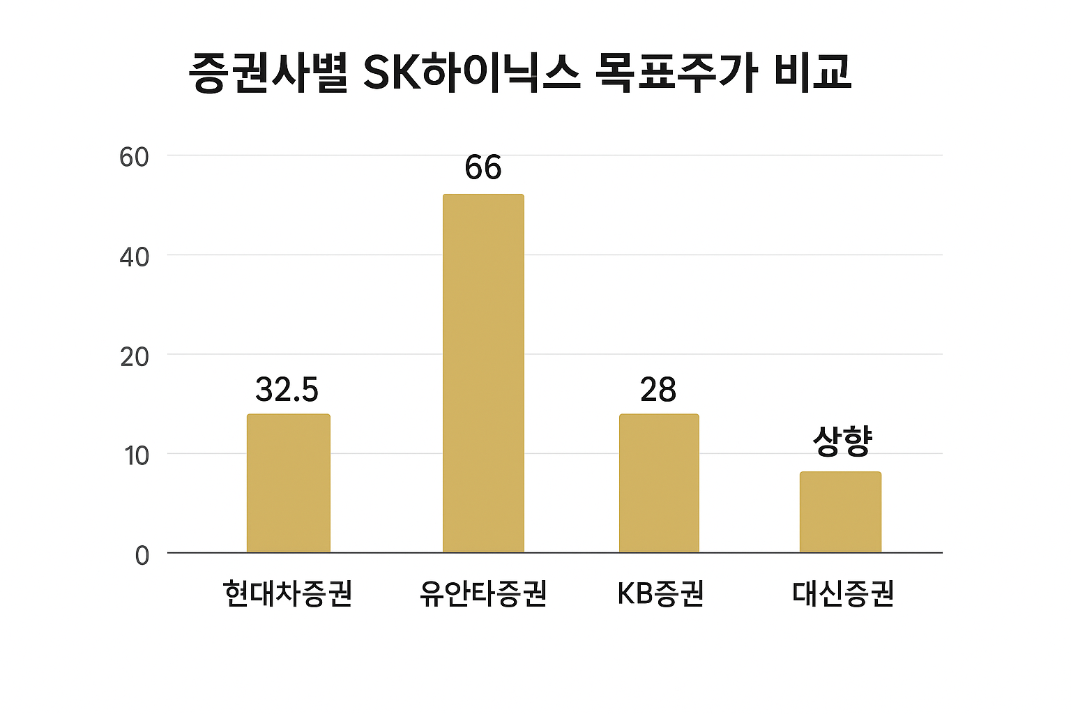 증권사별 SK하이닉스 목표주가