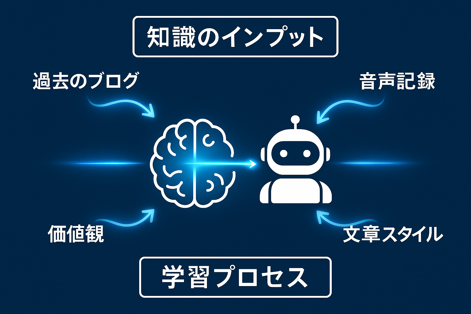 AIクローンの知識吸収プロセス - データが学習される仕組み