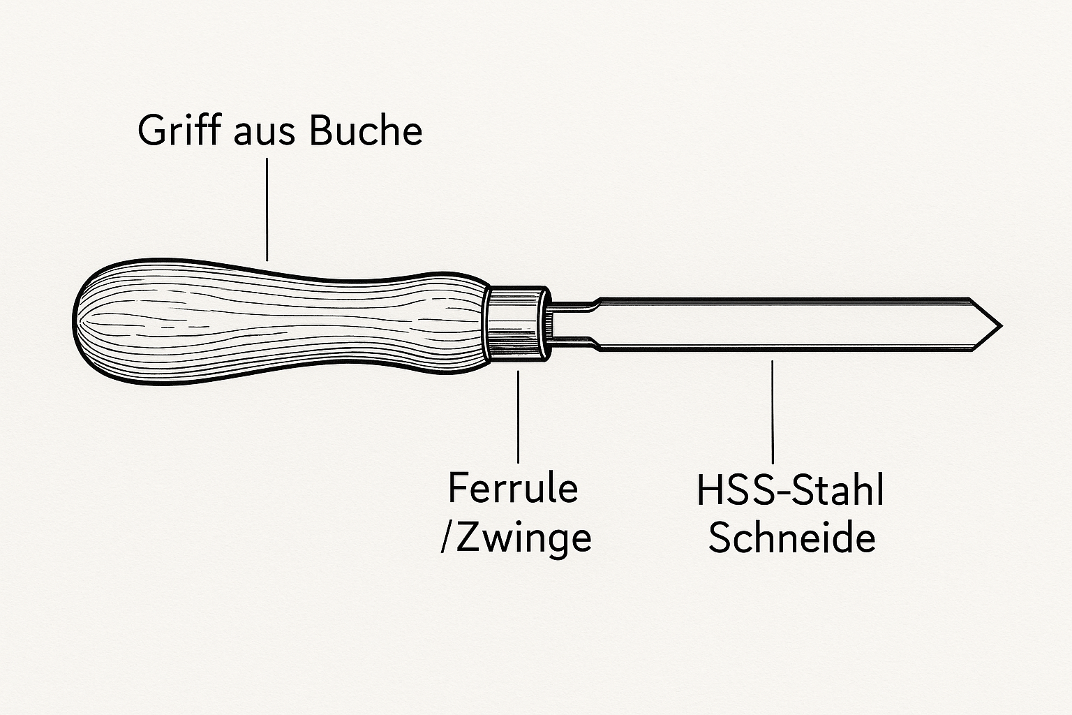 Präzise Anatomie eines Drechseleisens mit korrekten Beschriftungen