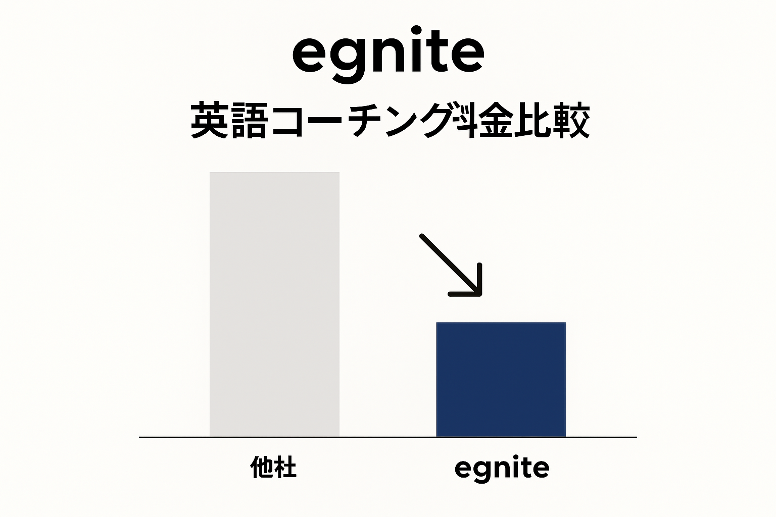 egnite英語コーチング料金比較