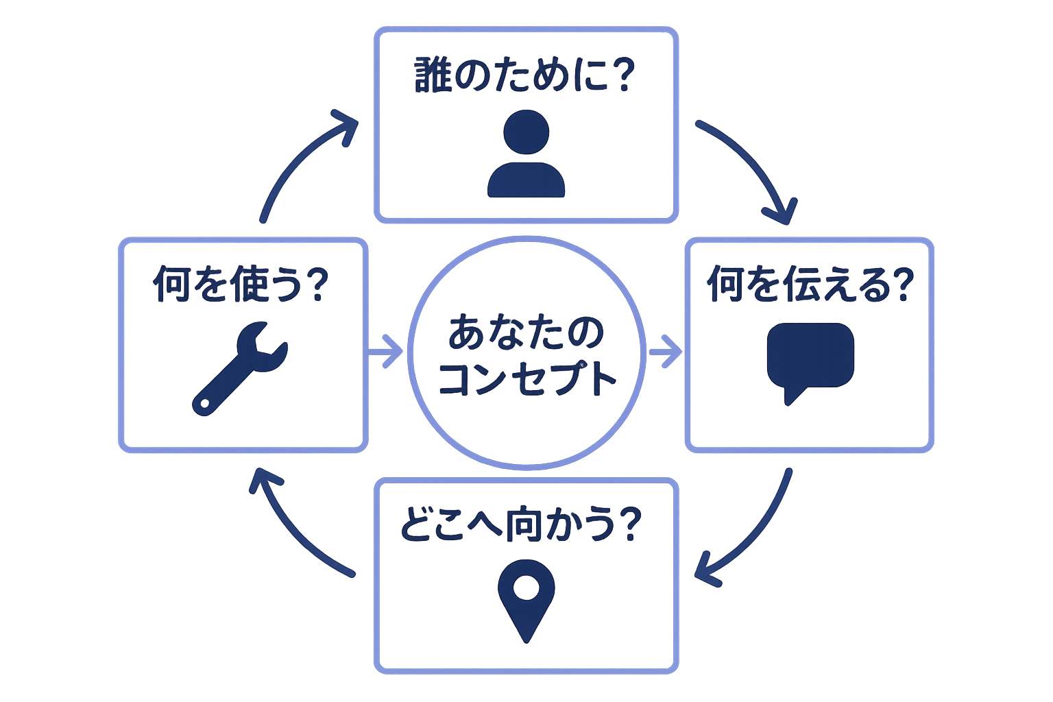 コンセプトメイキングの4つの質問フレームワーク図