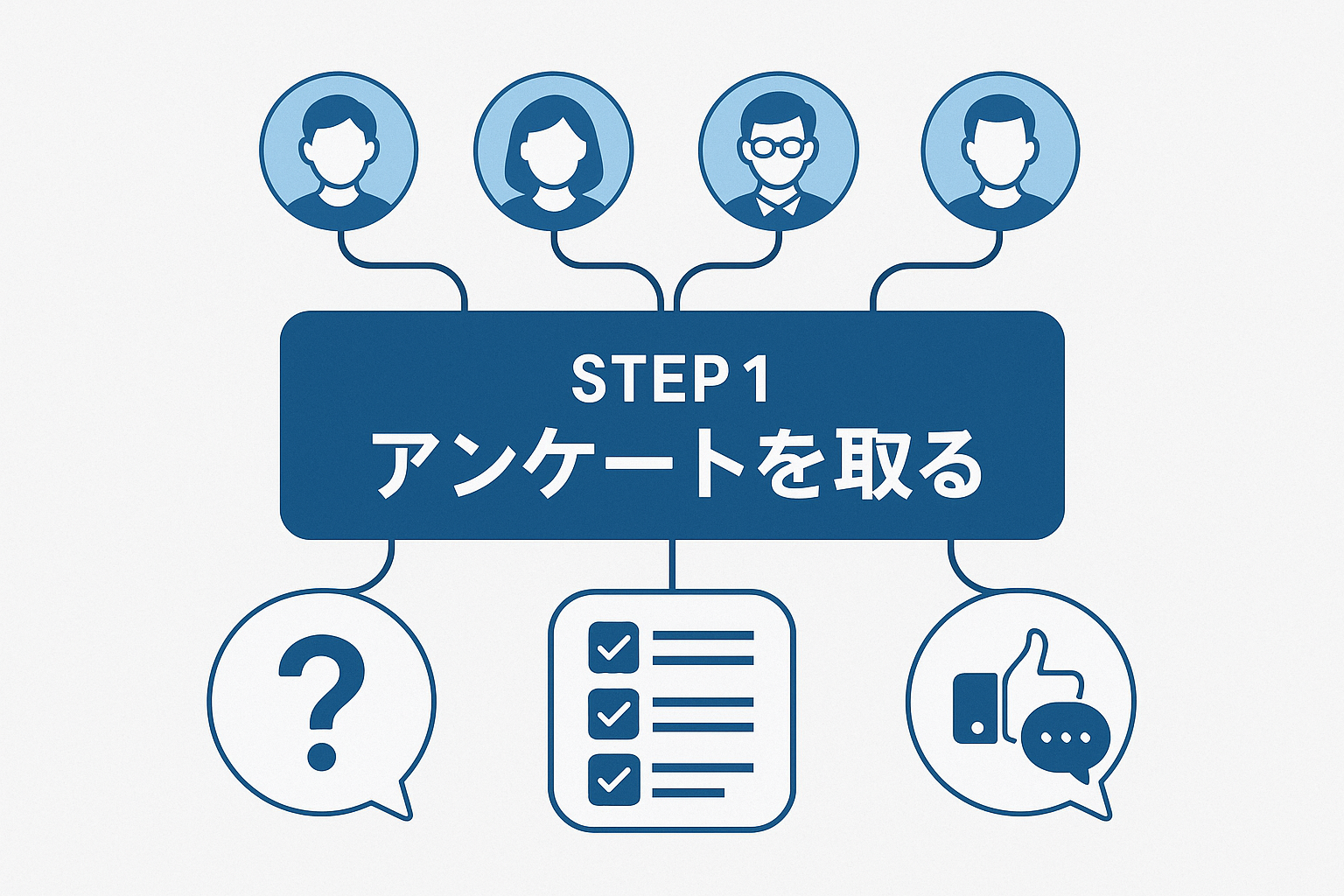 アンケート調査のプロセス図解