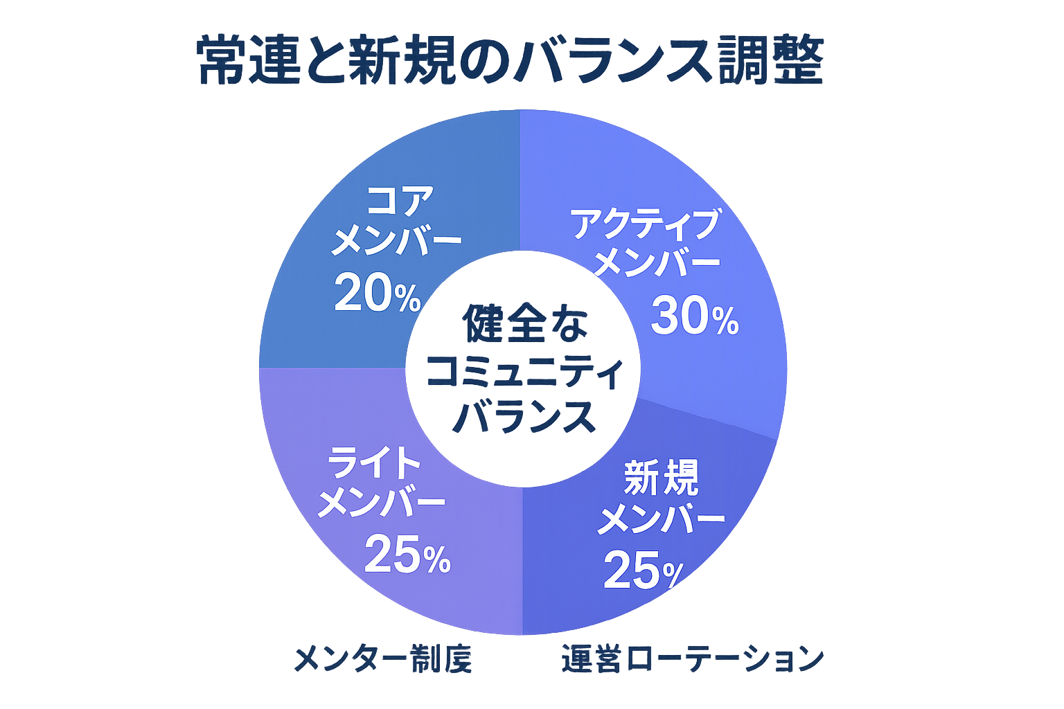 音楽コミュニティのメンバーバランス管理図