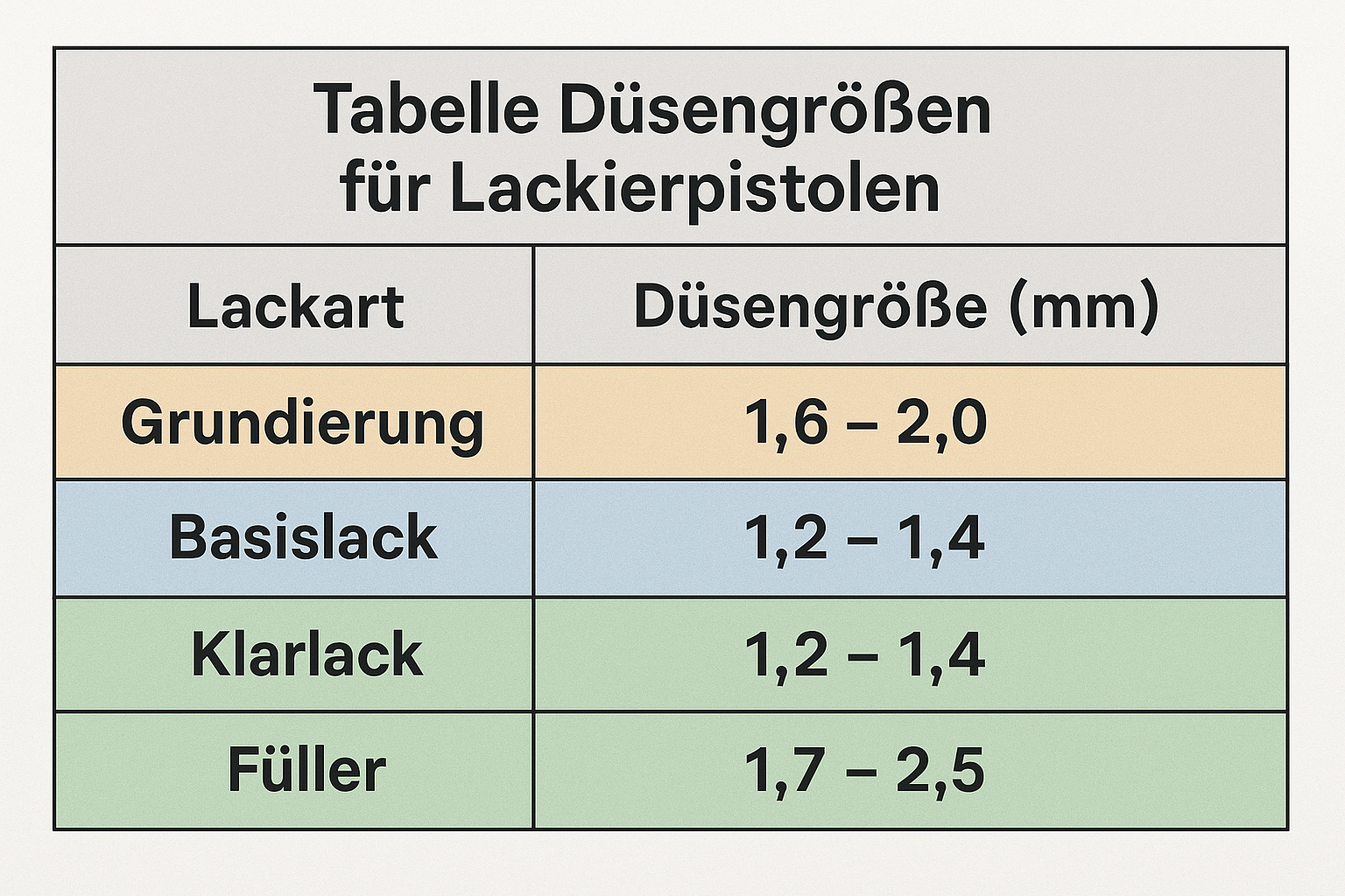Düsengrößen Tabelle
