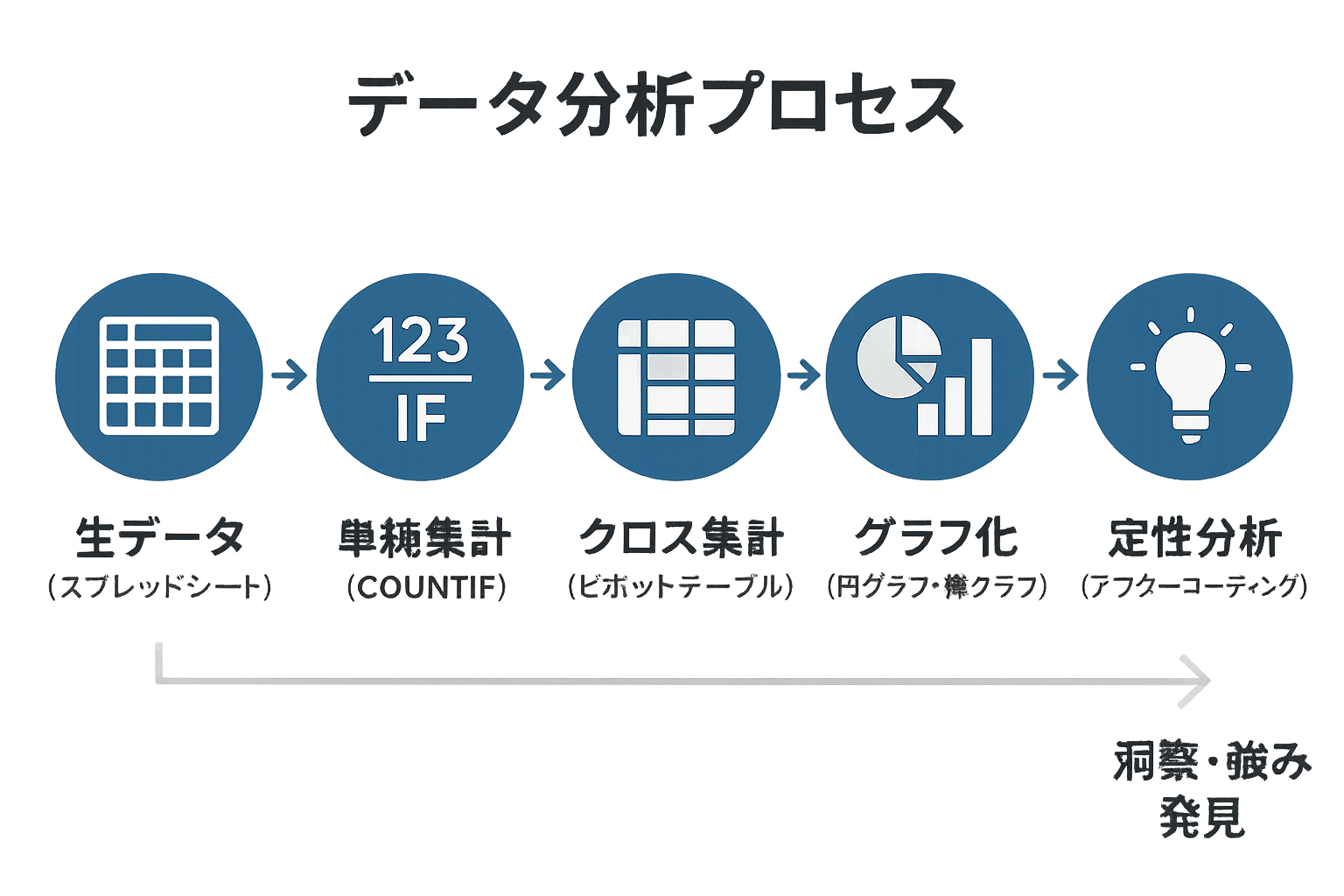 データ分析プロセスのフロー図